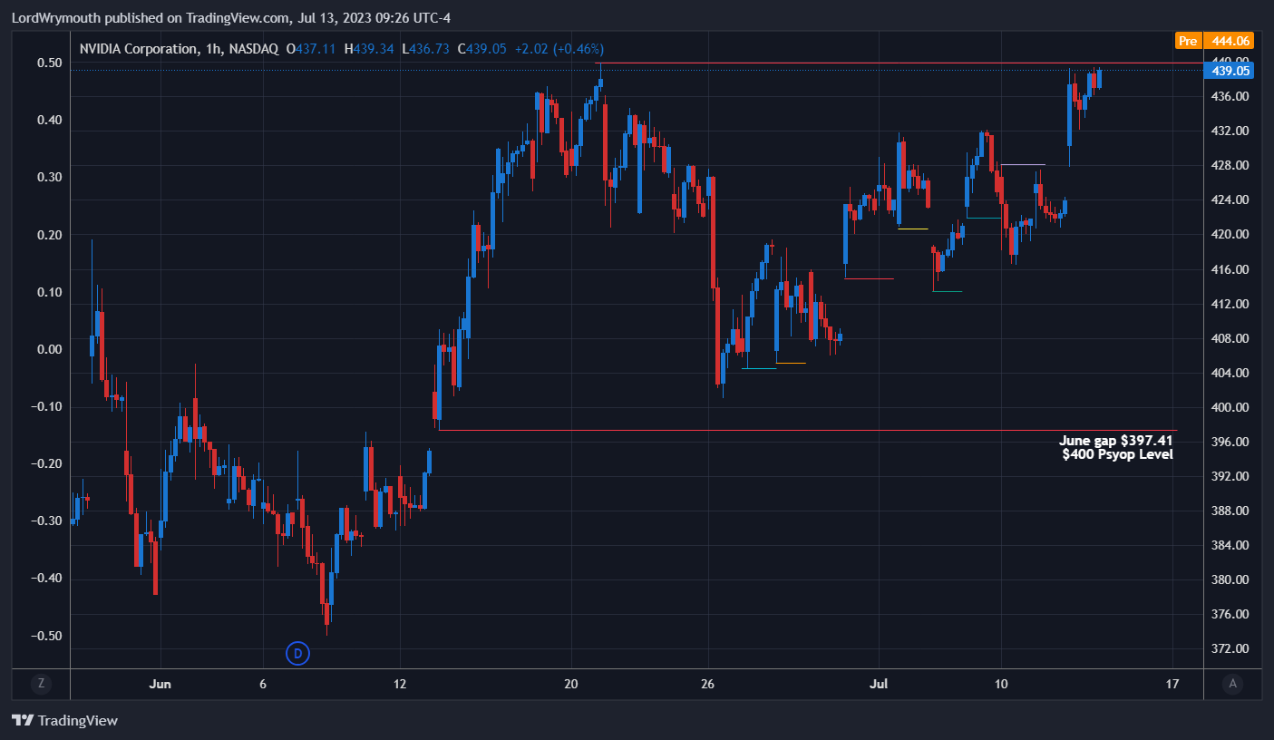 NASDAQ:NVDA صورة الرسم البياني by LordWrymouth