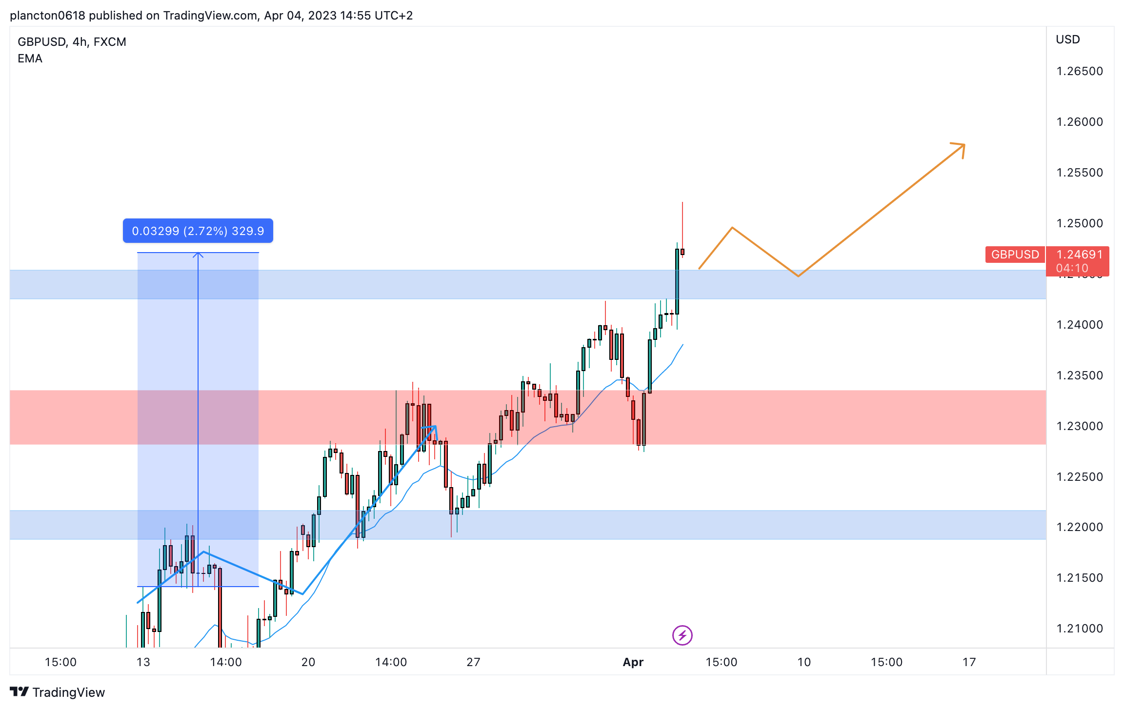 FX:GBPUSD Chart Image by InkyGrip
