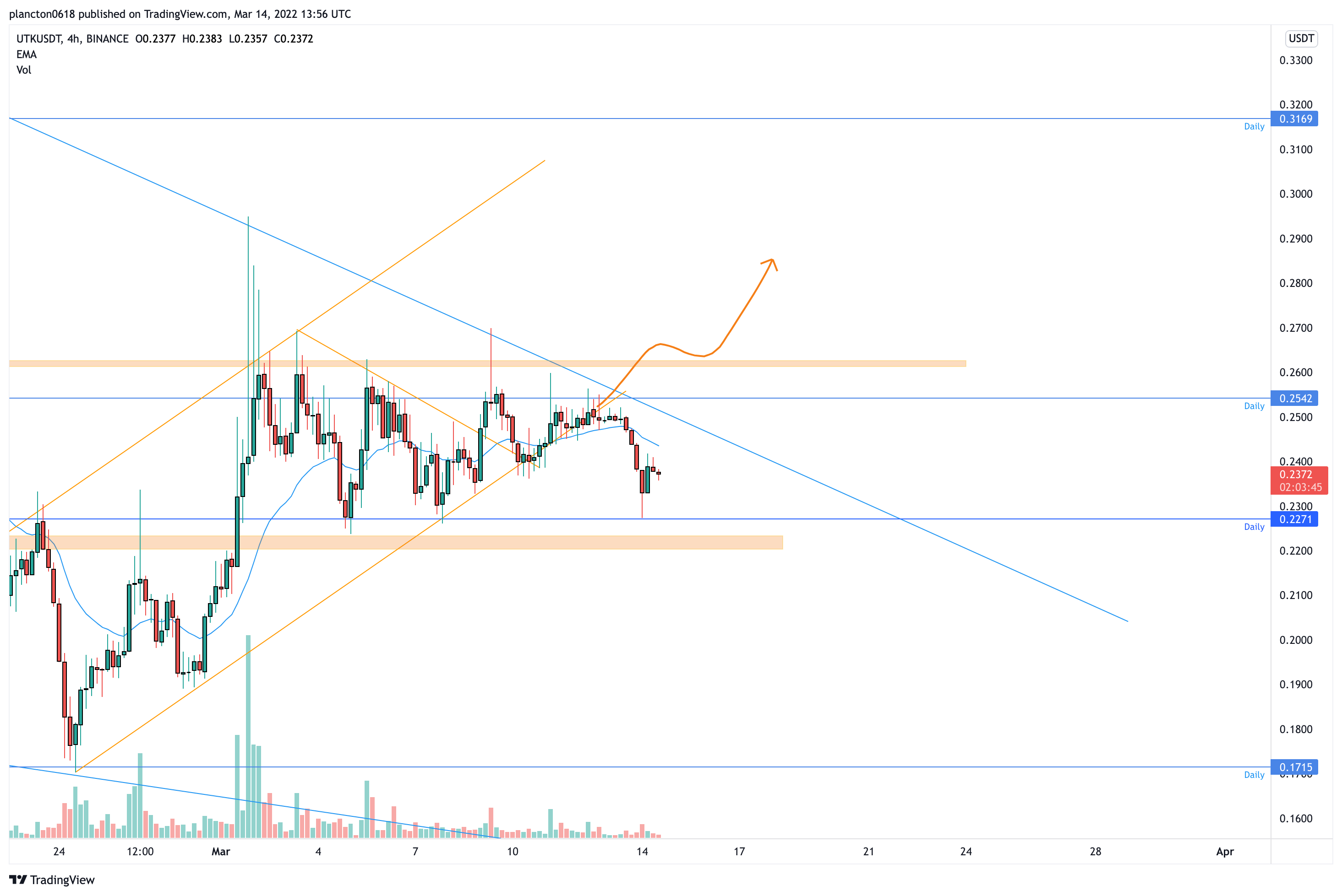 BINANCE:UTKUSDT Immagine del grafico by InkyGrip