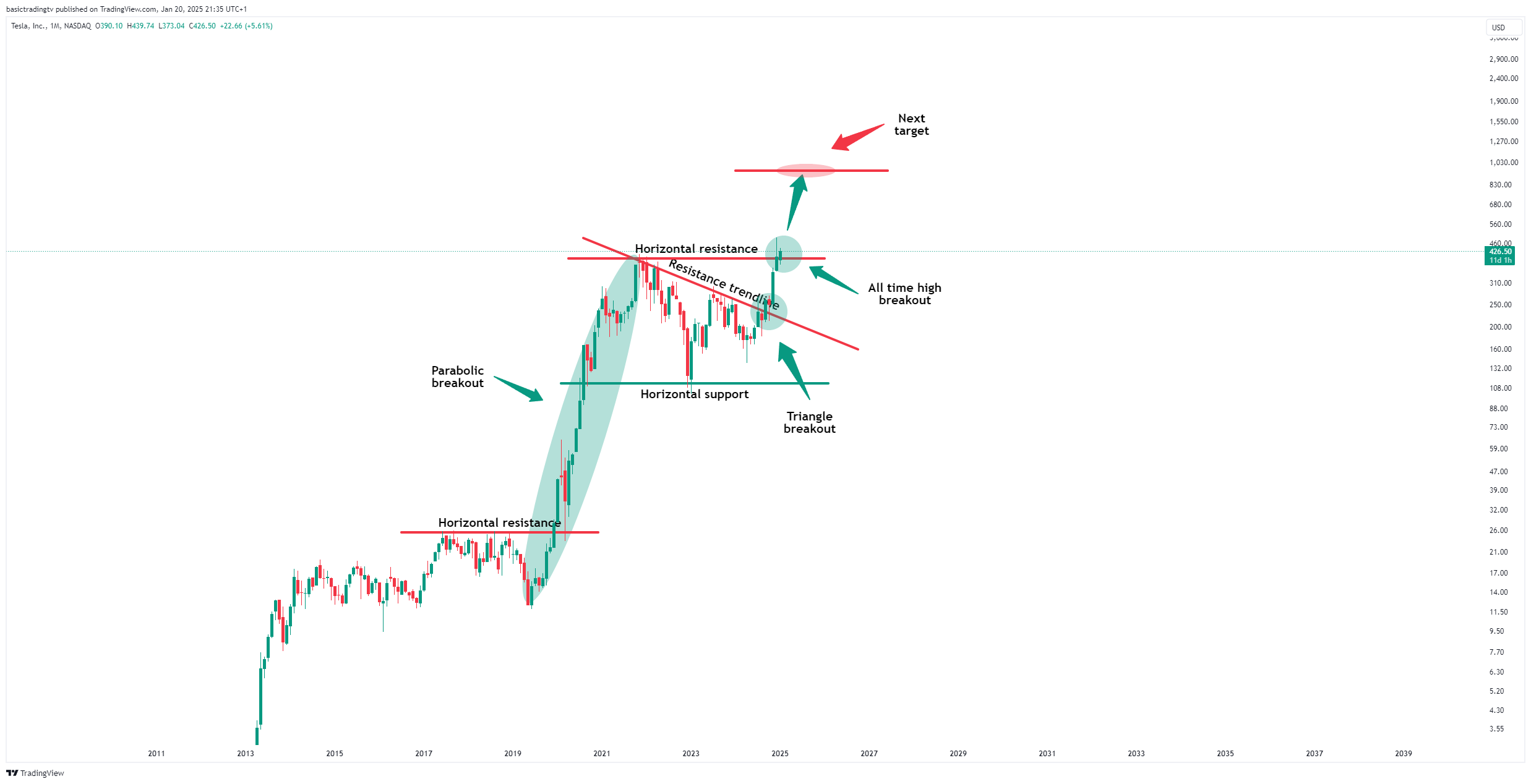BATS:TSLA Chart Image by TheTraderPhil
