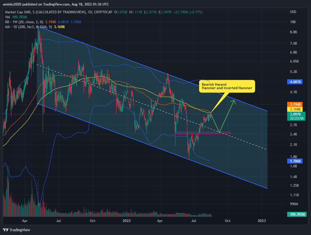 TraderAmin-KZ tarafından CRYPTOCAP:XMR Grafik Görseli