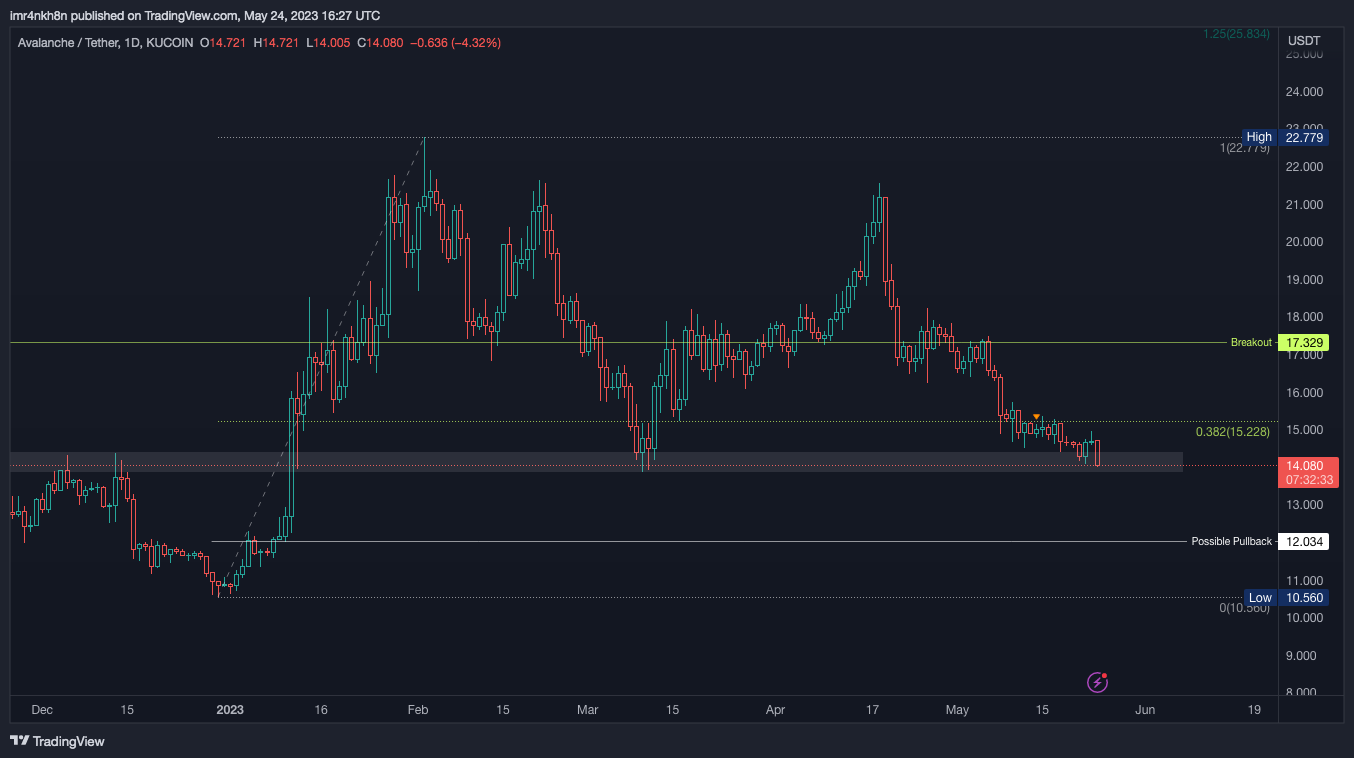 KUCOIN:AVAXUSDT Chart Image by imr4nkh8n