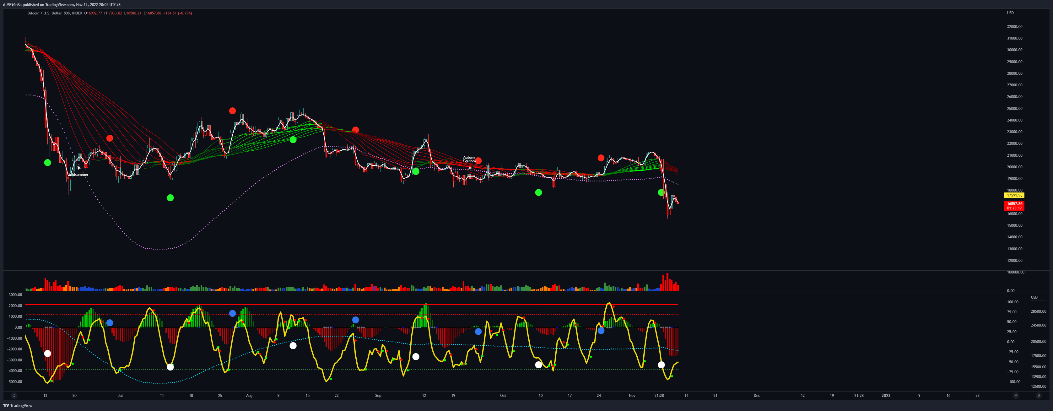 INDEX:BTCUSD Chart Image by d-MR96nBa