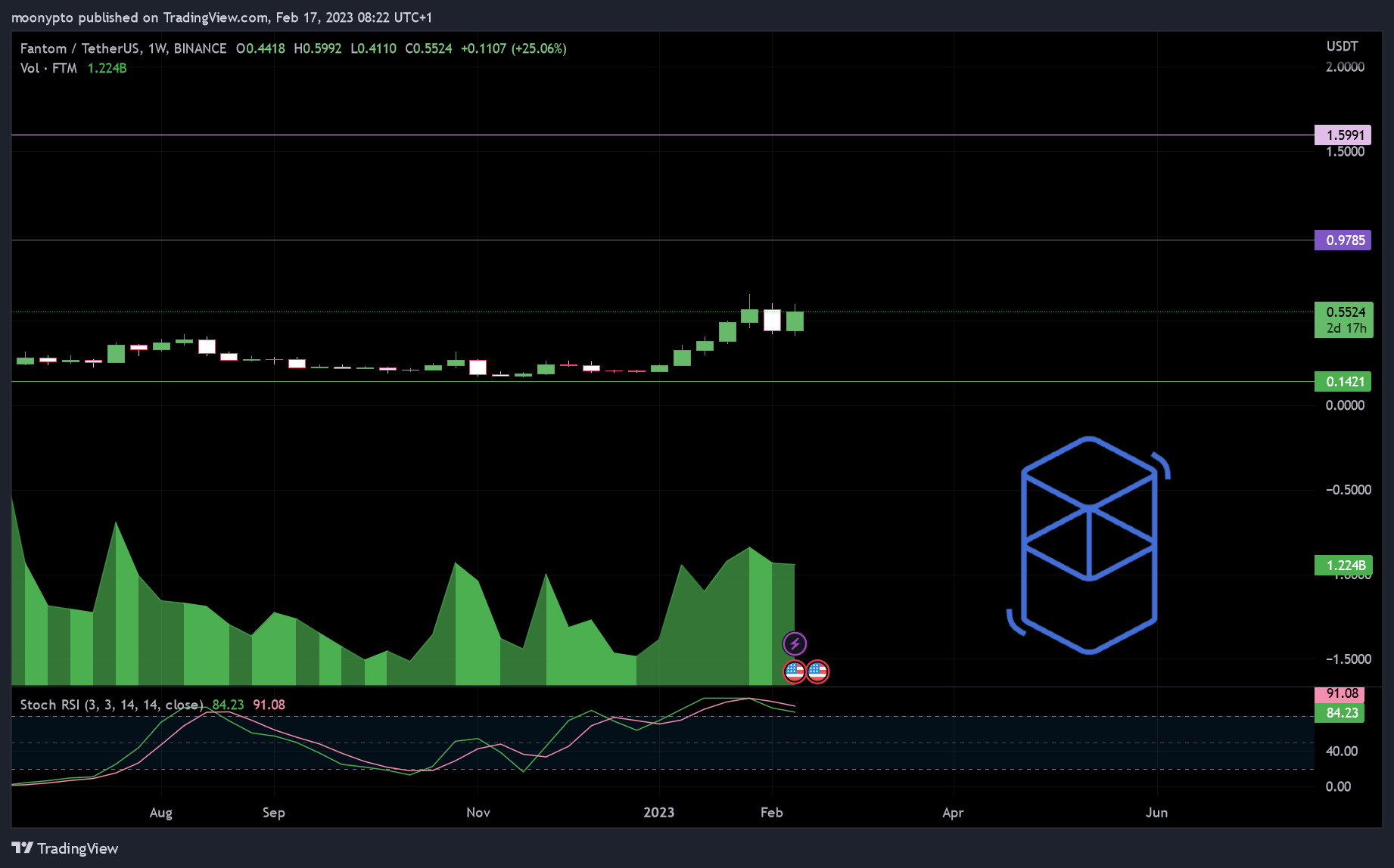 BINANCE:FTMUSDT Chart Image by moonypto