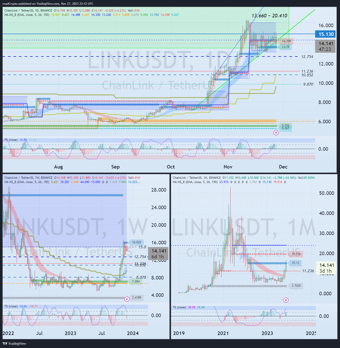 BINANCE:LINKUSDT Chartbild von readCrypto