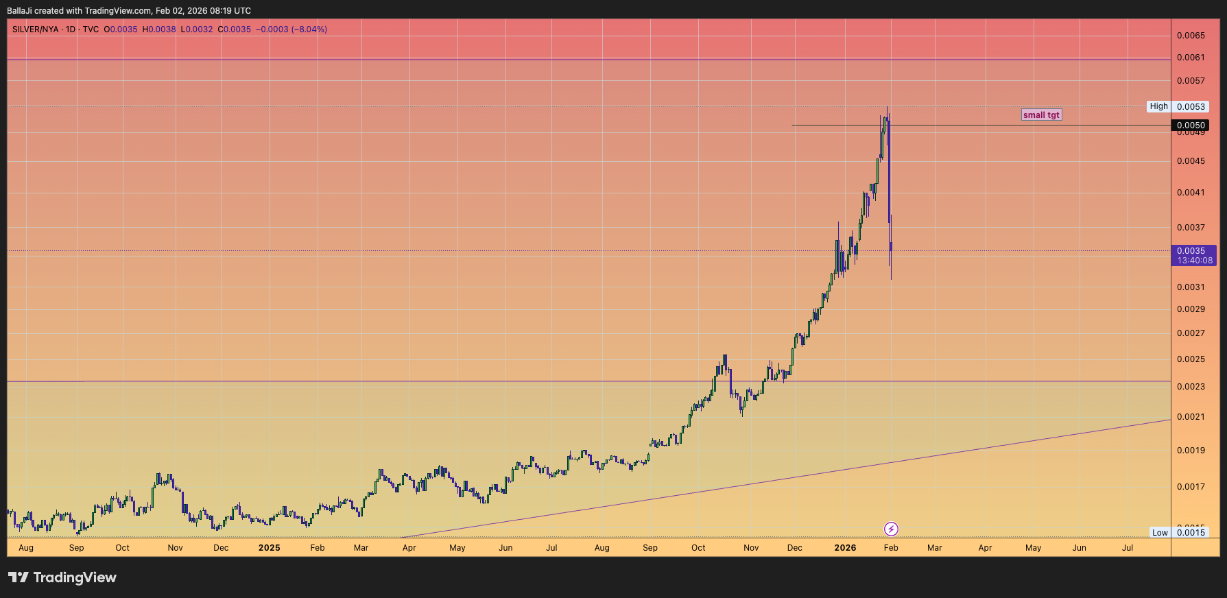 TVC:SILVER/TVC:NYA Chart Image by BallaJi
