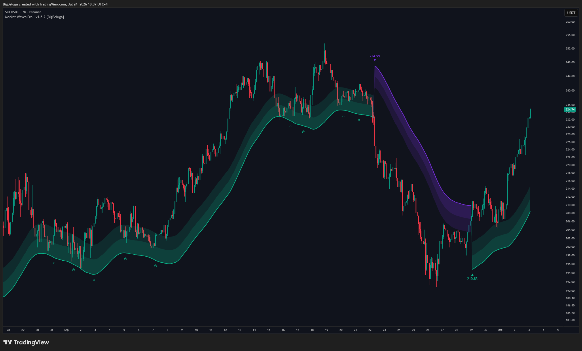 BINANCE:SOLUSDT Chart Image by BigBeluga
