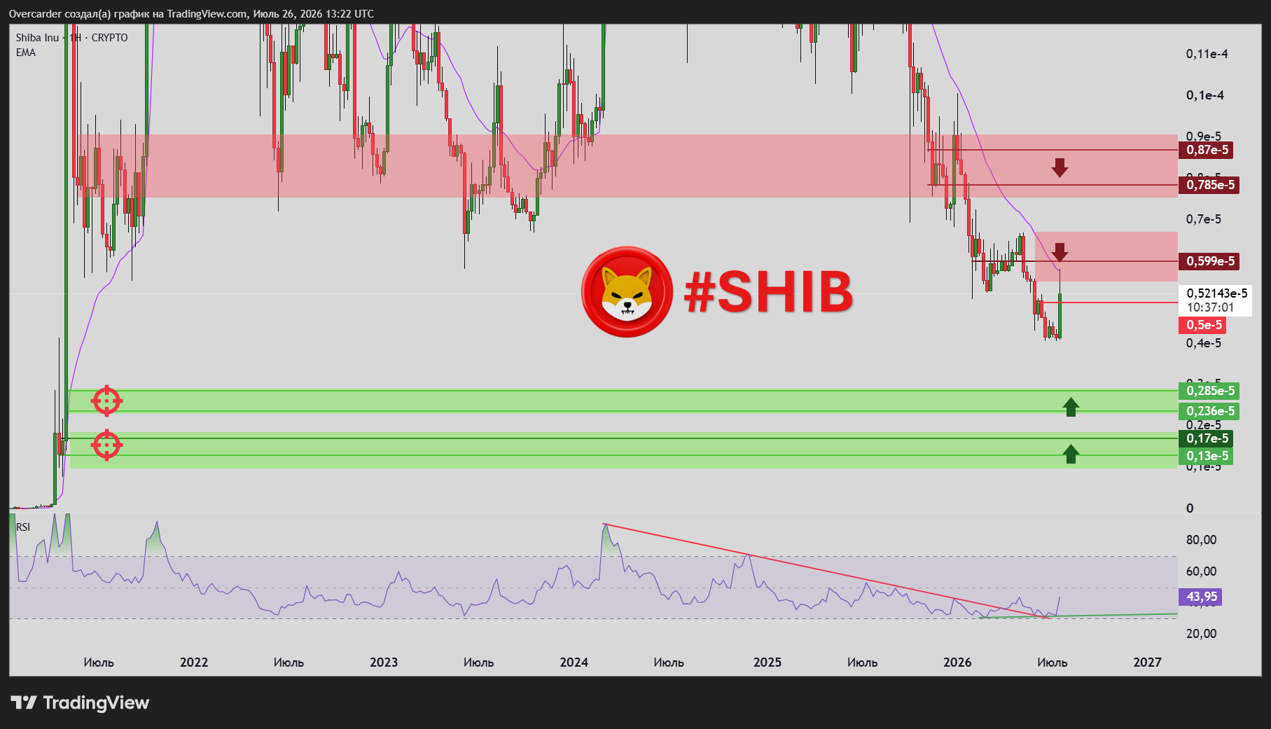 CRYPTO:SHIBUSD Chart Image by Overcarder