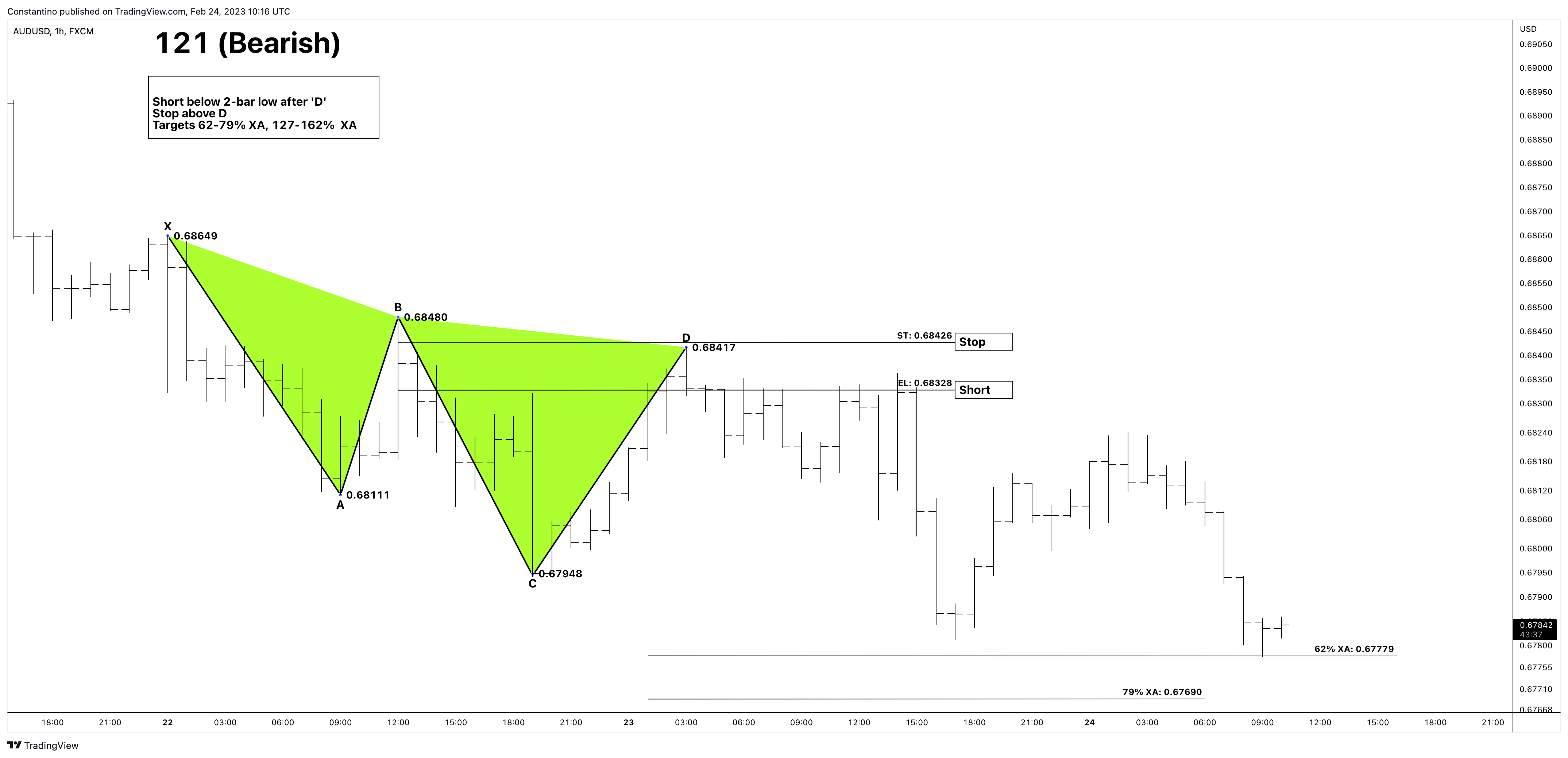 FX:AUDUSD Imagem do gráfico por TradeChartPatternsLikeThePros