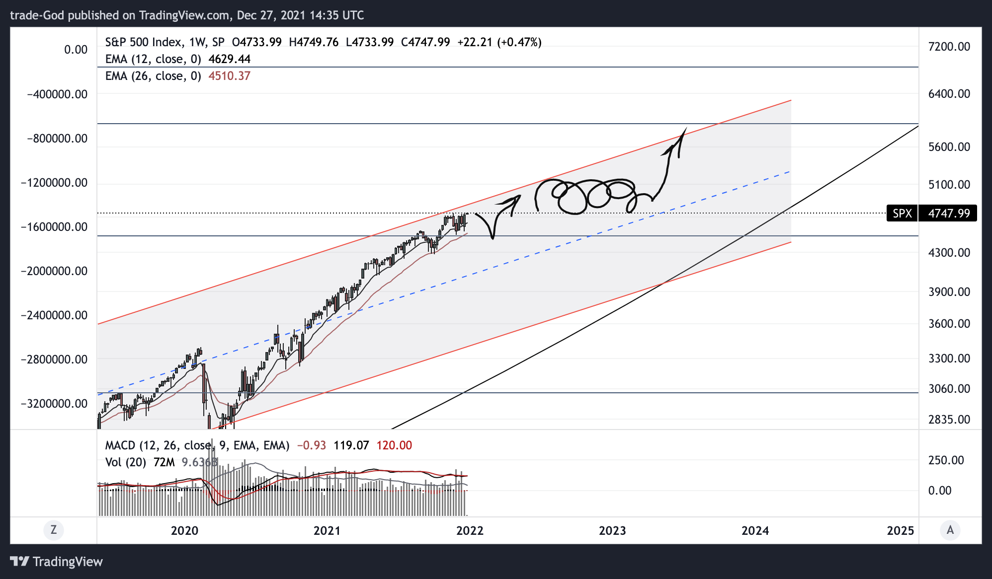 SP:SPX Chart Image by trade-God