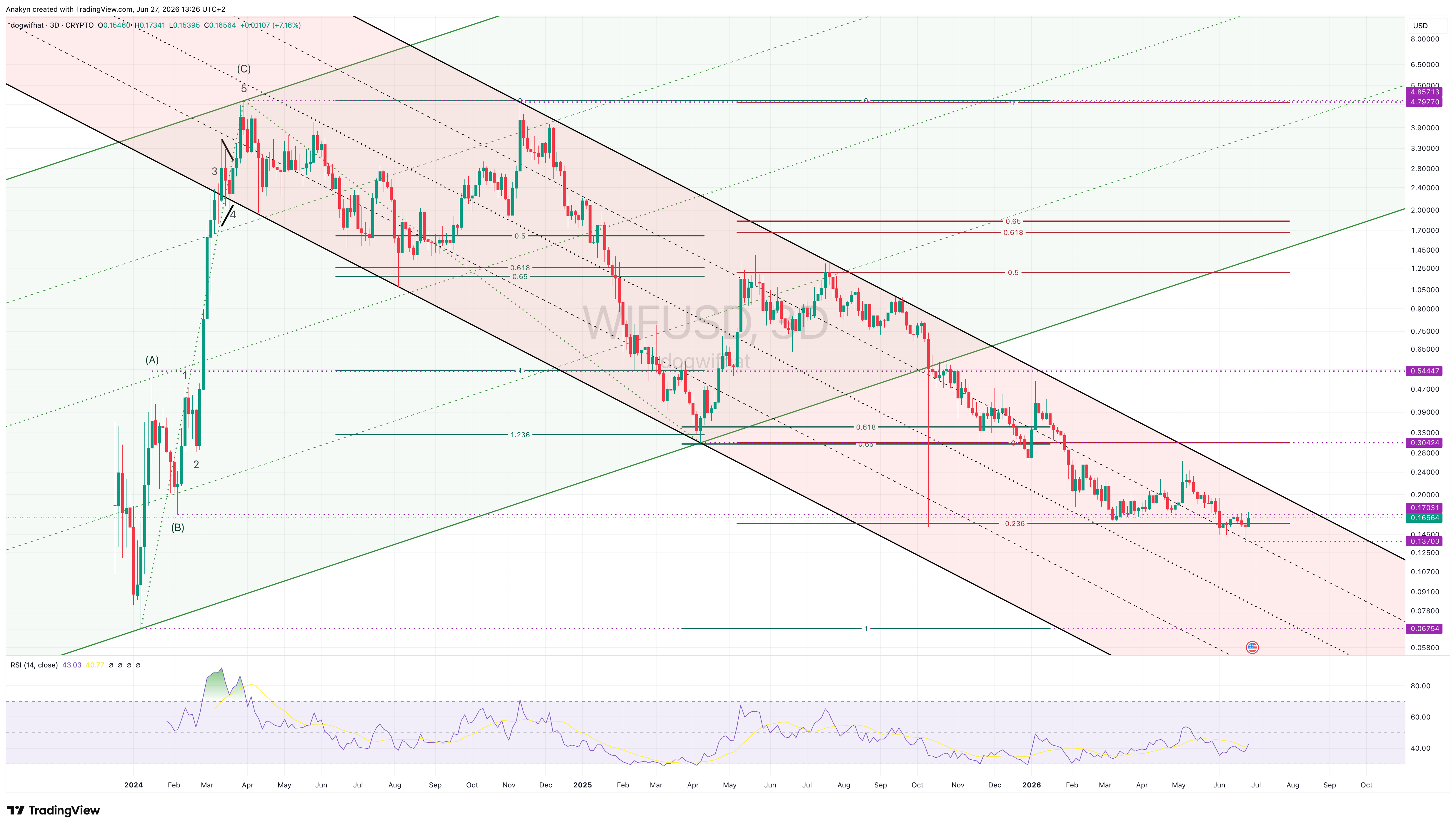 CRYPTO:WIFUSD Chart Image by Anakyn