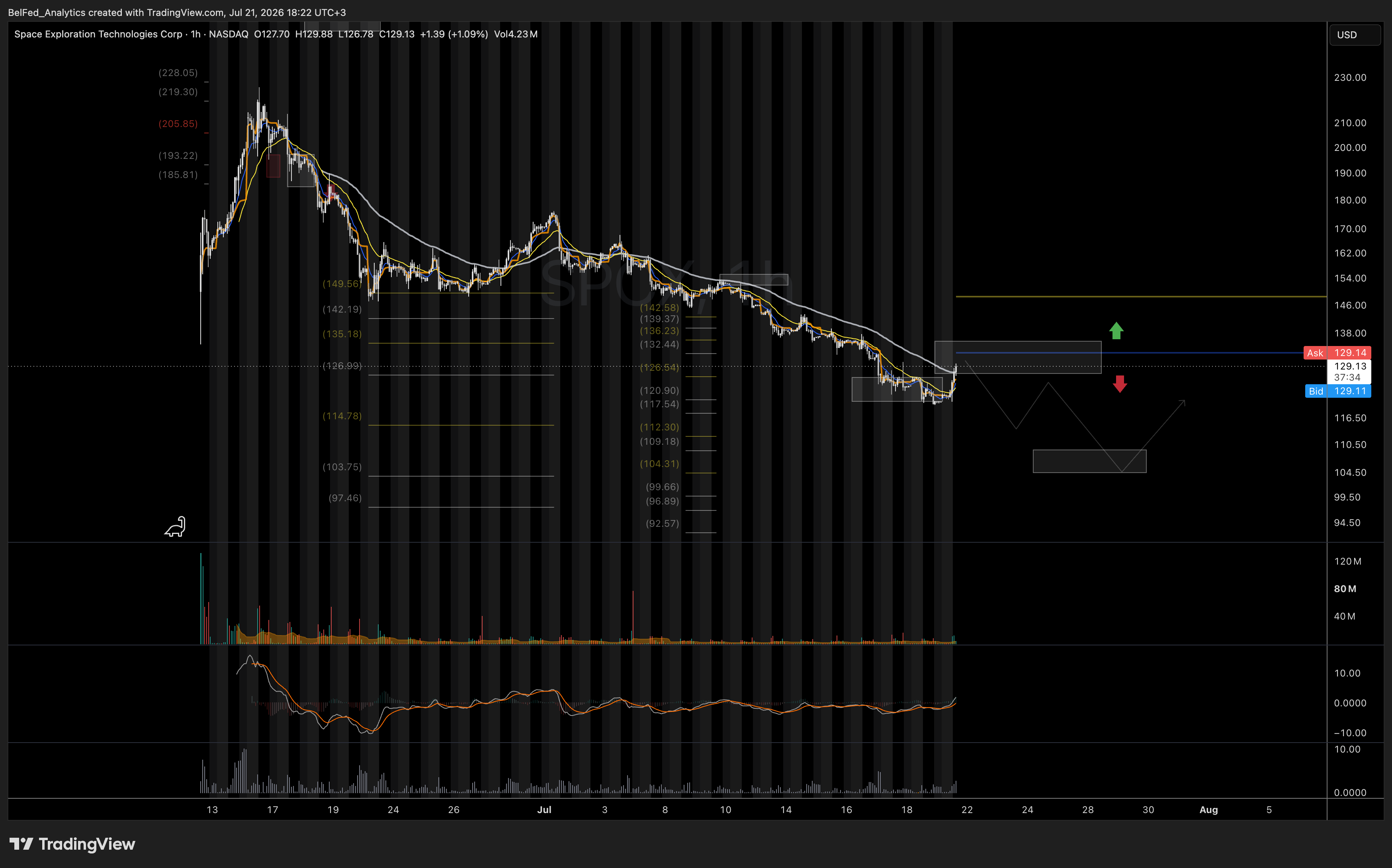 NASDAQ:SPCX 图表图片 由 BelFed_Analytics 提供