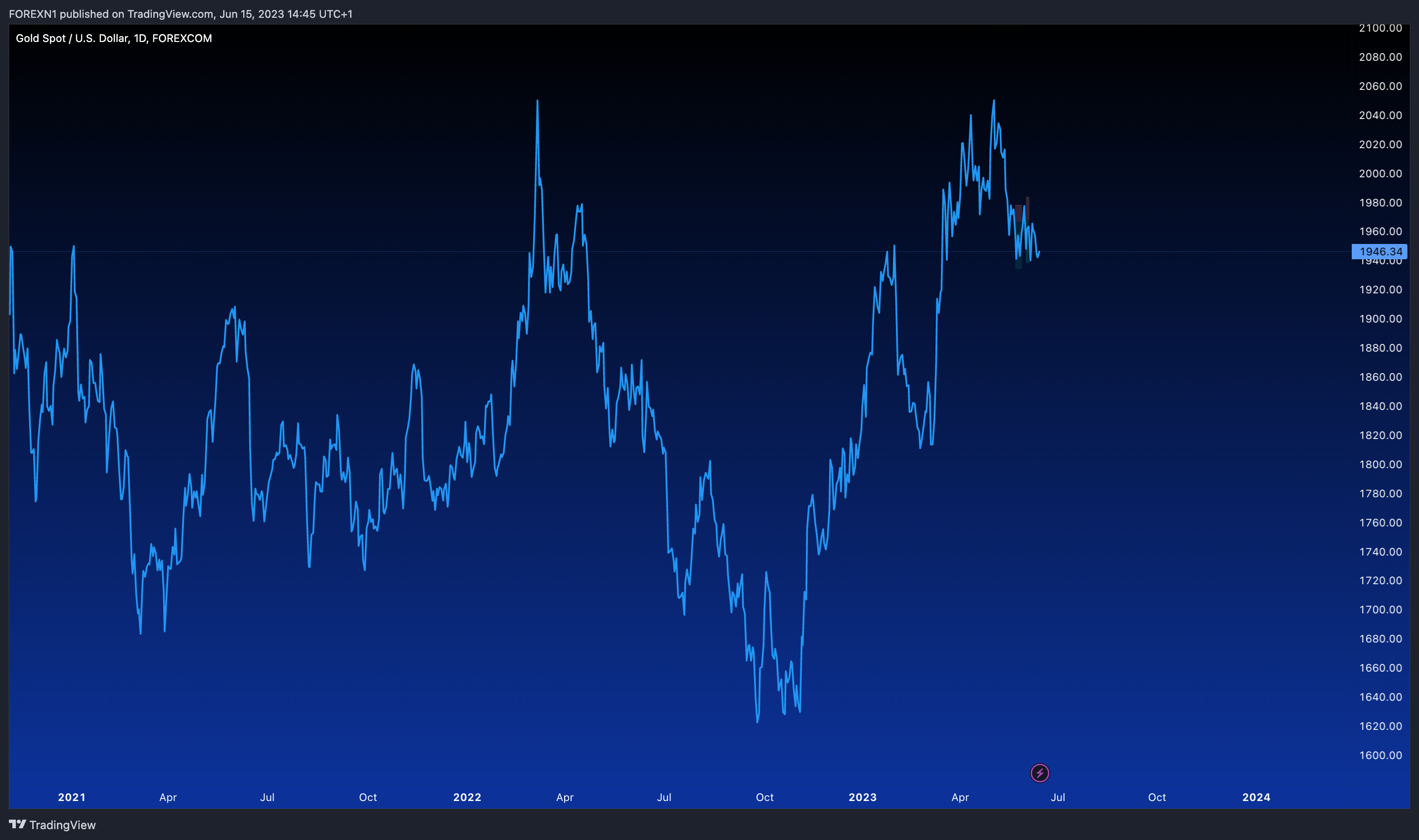 FOREXN1 tarafından FOREXCOM:XAUUSD Grafik Görseli