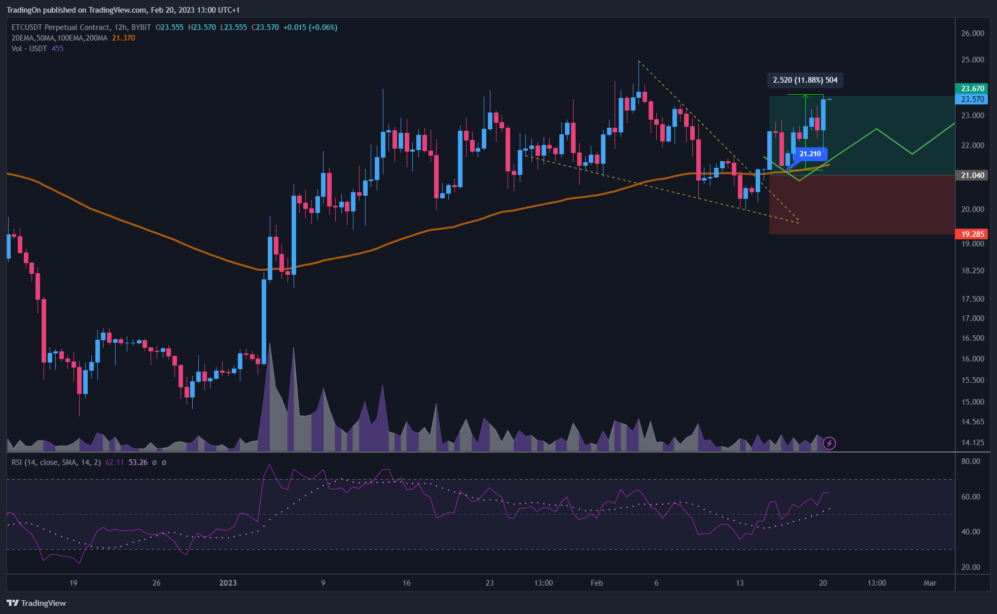 BYBIT:ETCUSDT.P Chart Image by TradingOn