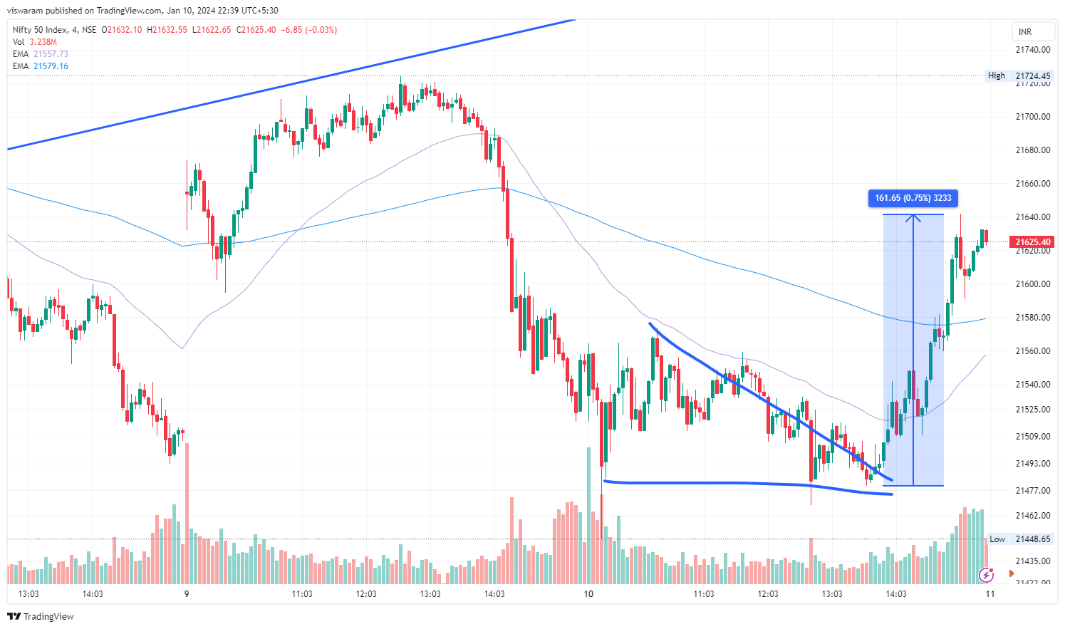 NSE:NIFTY Chart Image by viswaram