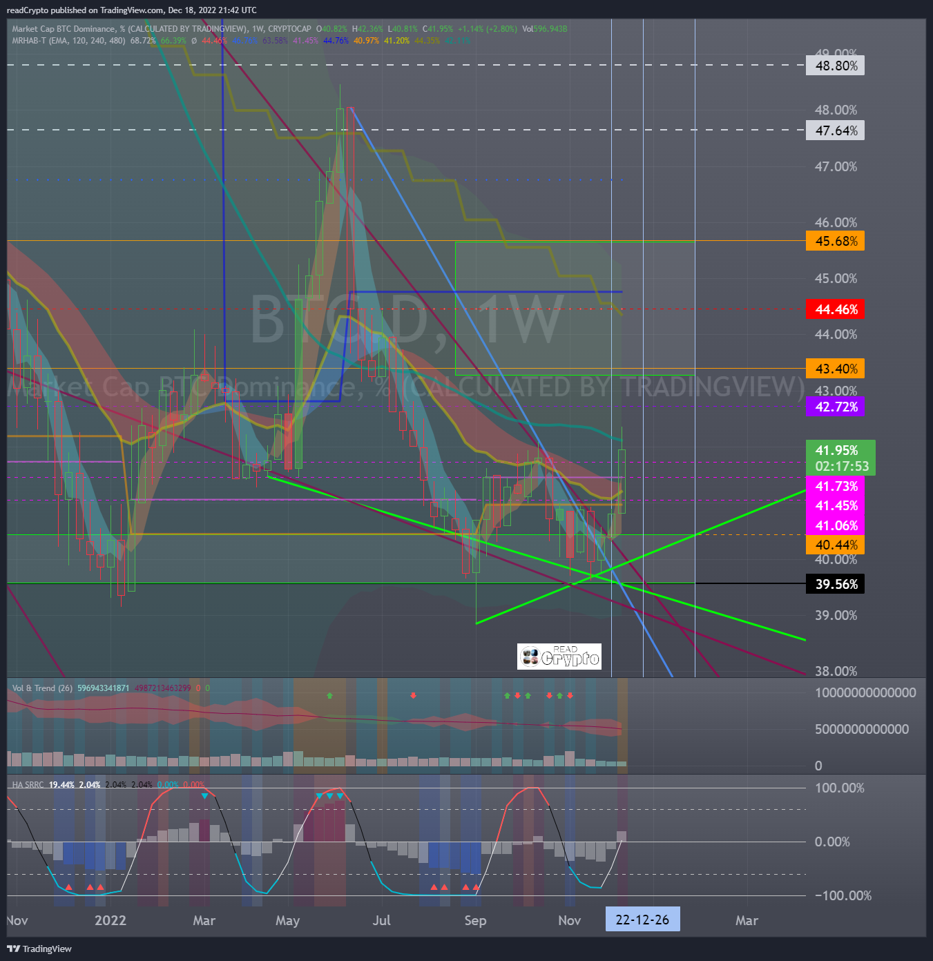 CRYPTOCAP:BTC.D Chart Image by readCrypto
