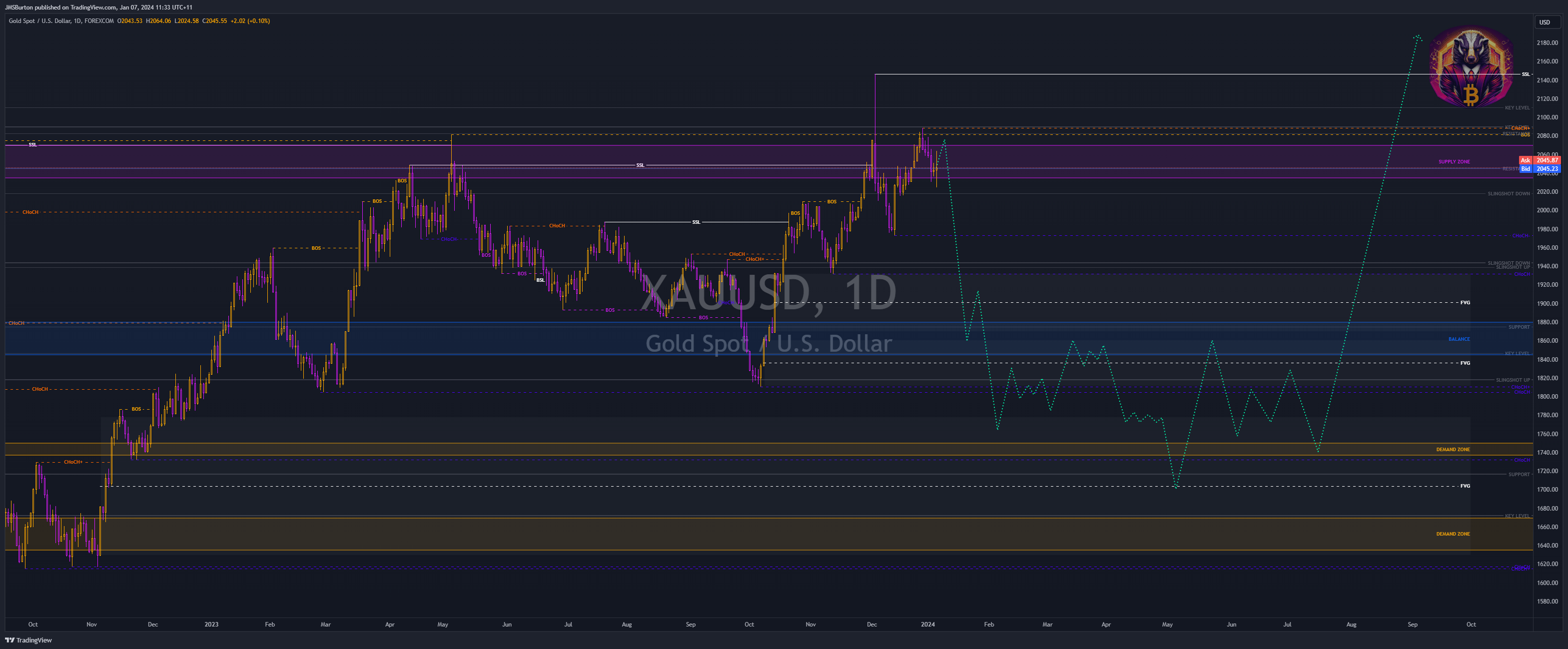 Imej Carta FOREXCOM:XAUUSD oleh JMSBurton