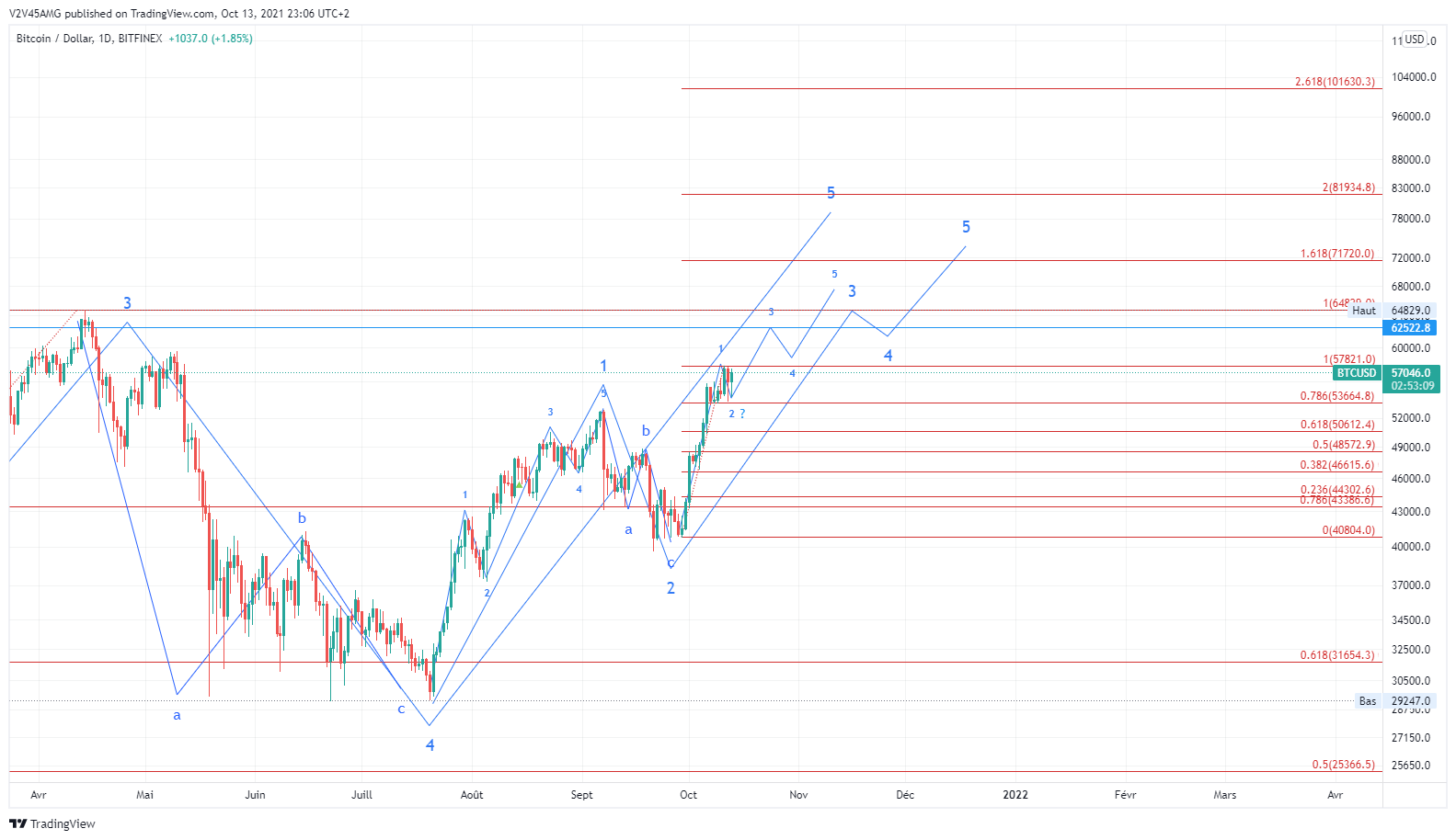 BITFINEX:BTCUSD Chart Image by V2V45AMG