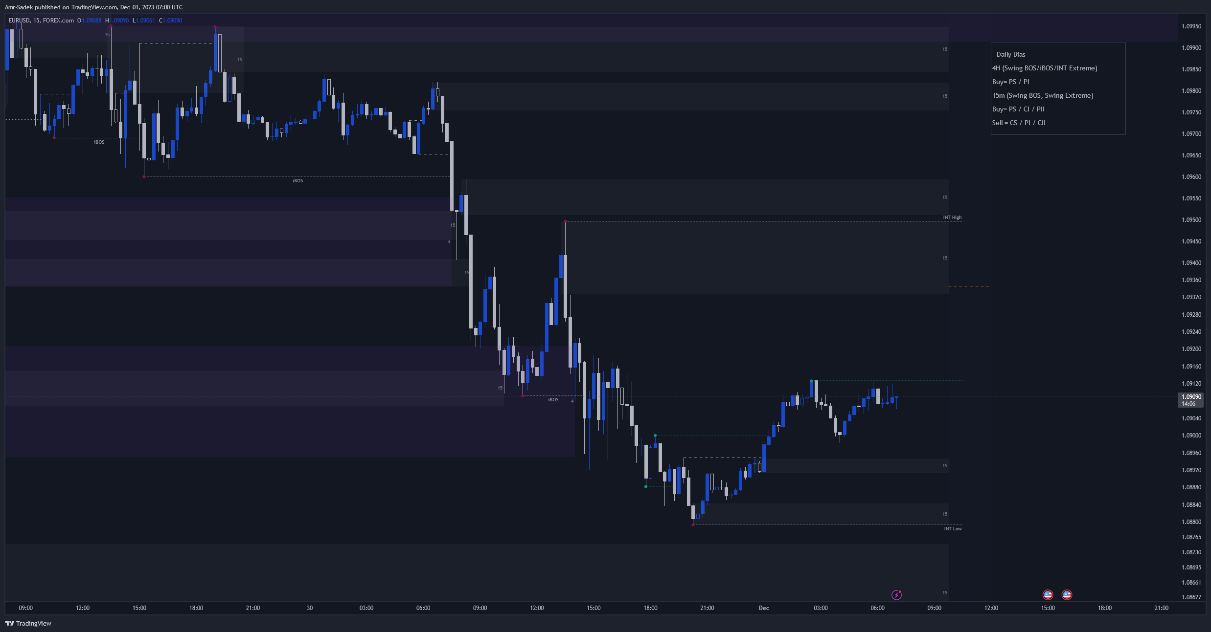 FOREXCOM:EURUSD Chart Image by Amr-Sadek