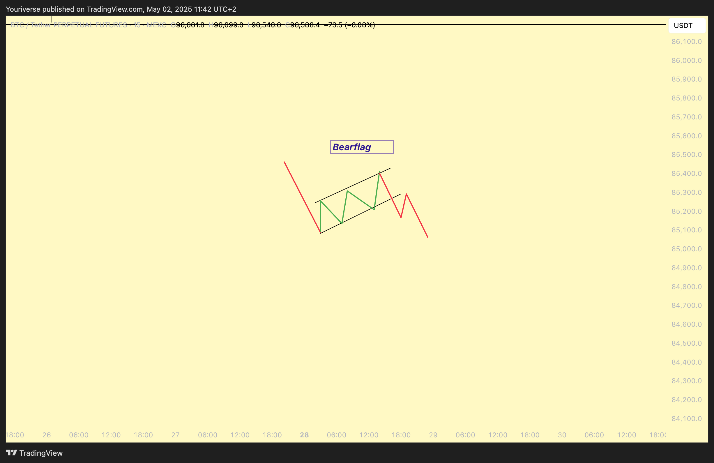 Imej Carta MEXC:BTCUSDT.P oleh Youriverse