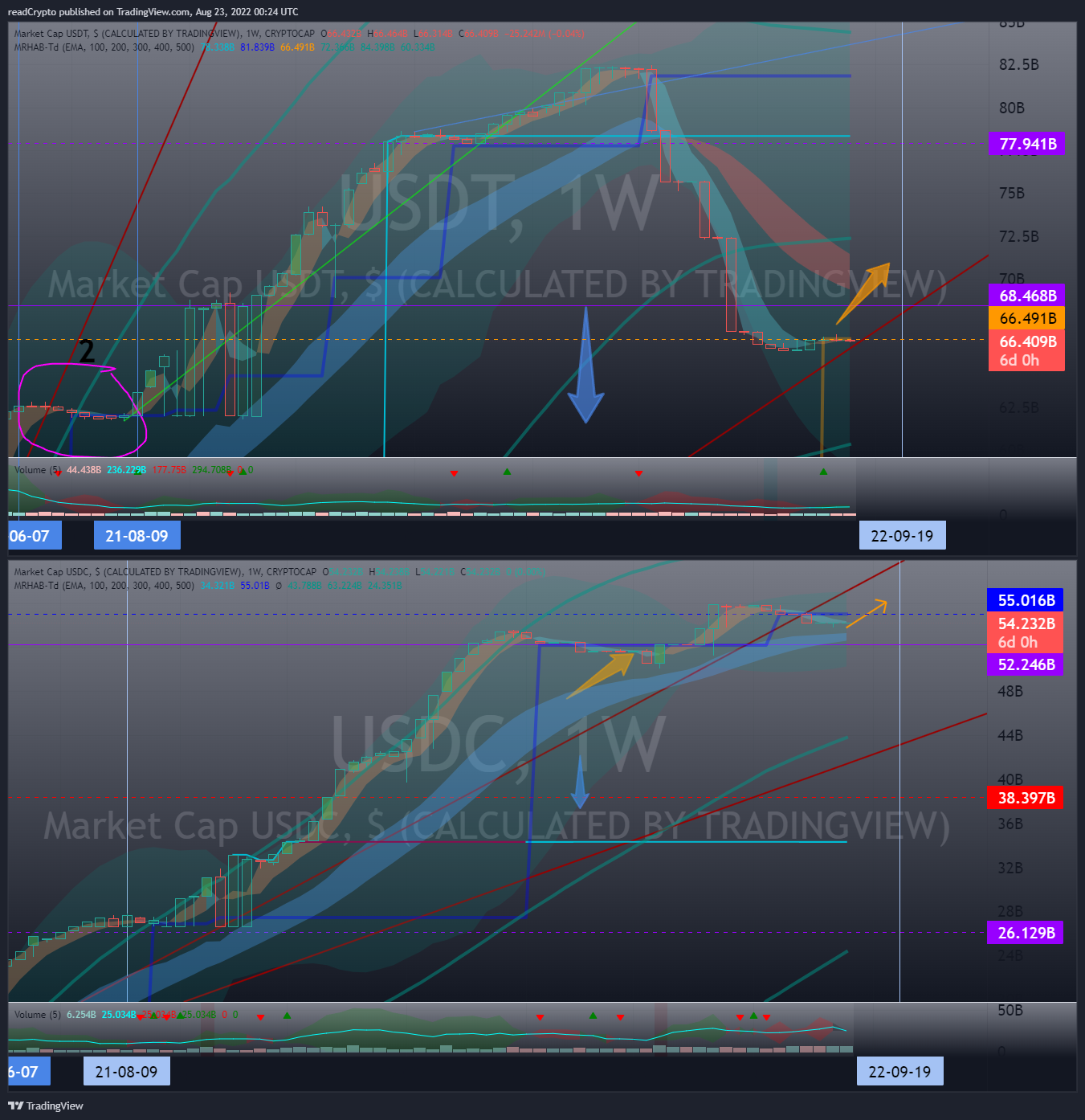 CRYPTOCAP:USDC Chart Image by readCrypto