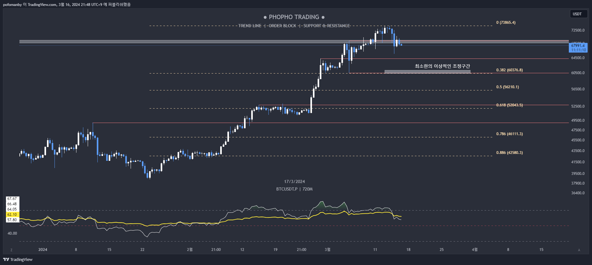 BITMART:BTCUSDT.P Immagine del grafico by PH0PH0