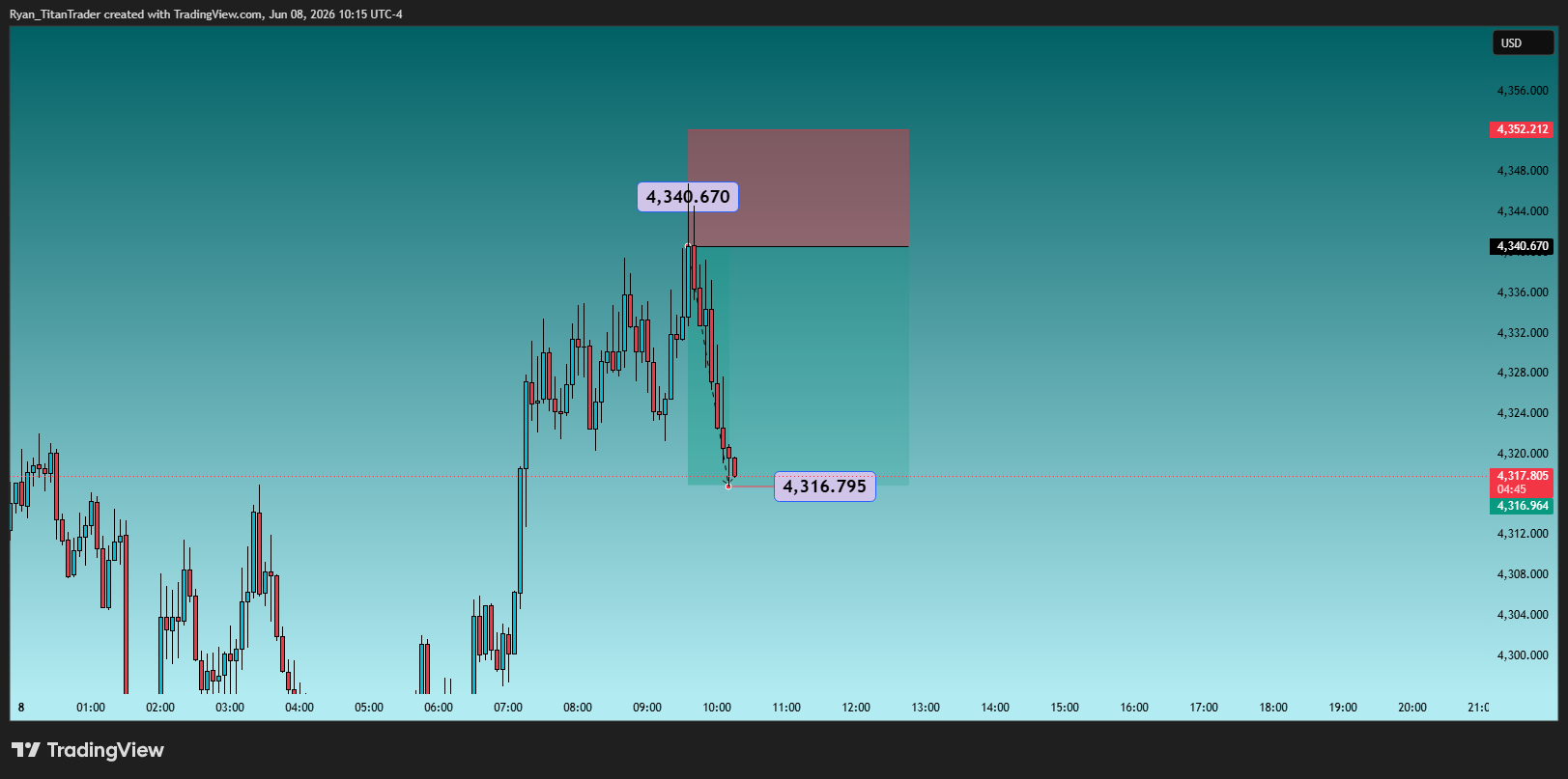 OANDA:XAUUSD Chart Image by Ryan_TitanTrader