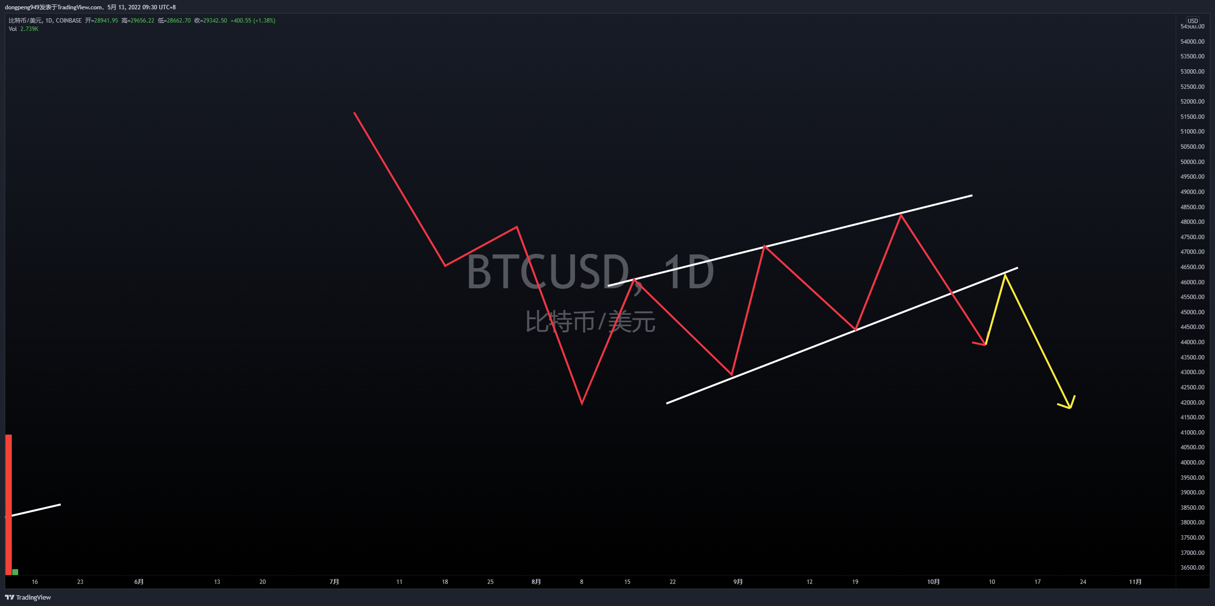 COINBASE:BTCUSD Chart Image by Crypto_Mrpeng