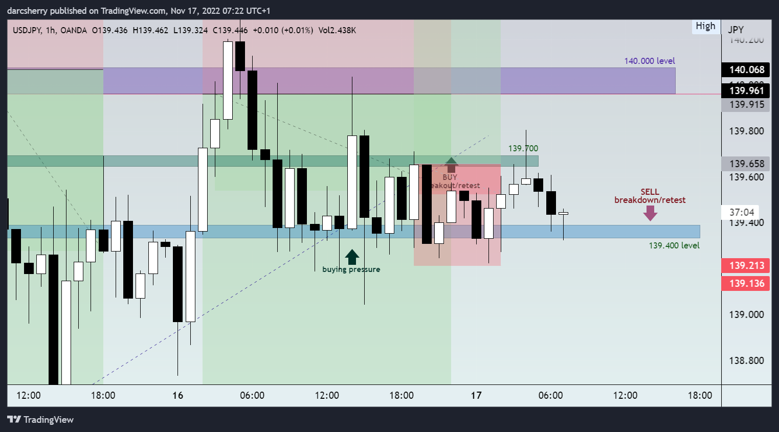 OANDA:USDJPY Chart Image by darcsherry