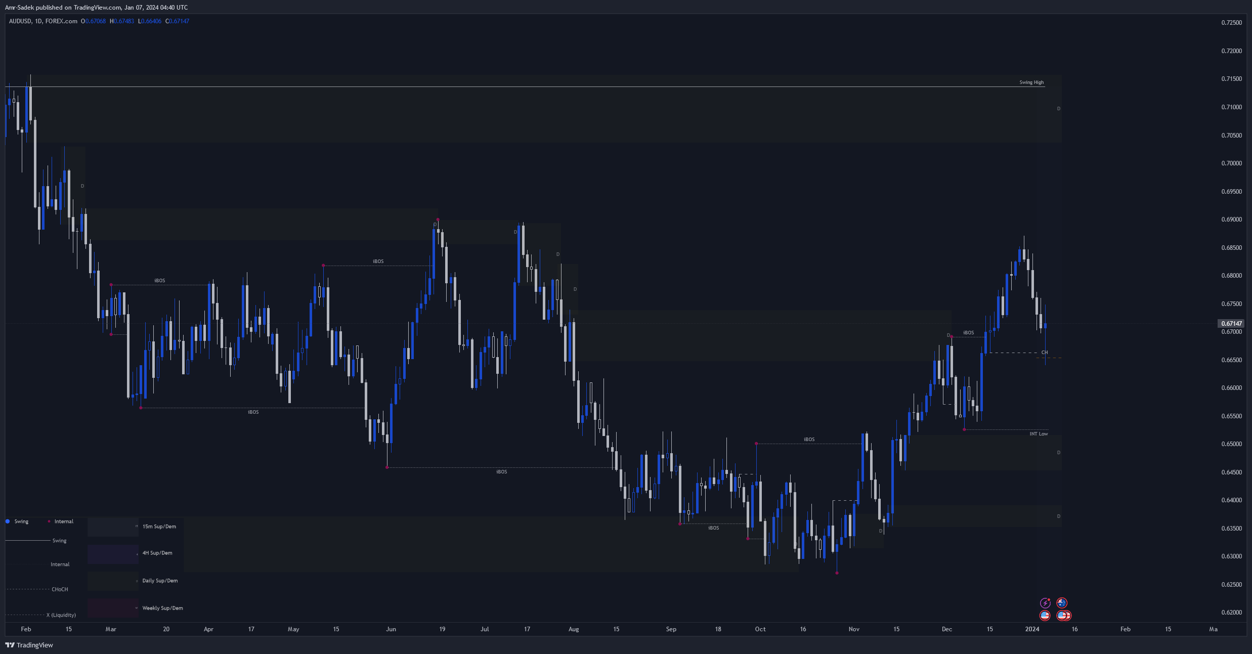 FOREXCOM:AUDUSD Chart Image by Amr-Sadek