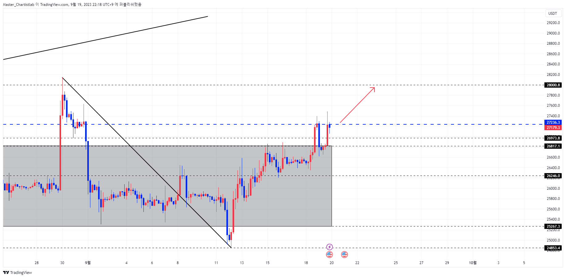 BYBIT:BTCUSDT.P Chart Image by Master_Chartistlab