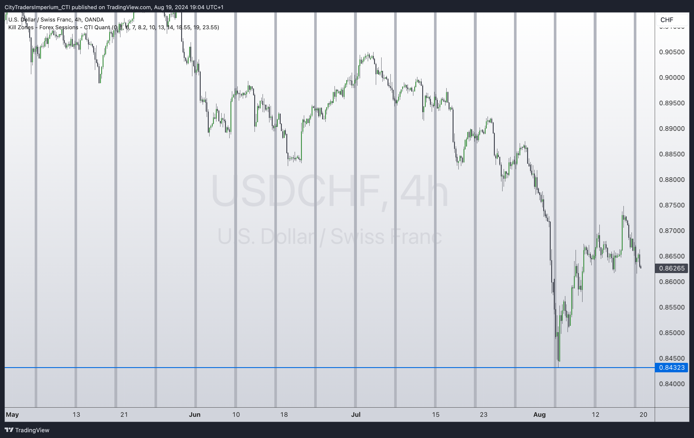 OANDA:USDCHF Chart Image by CityTradersImperium_CTI