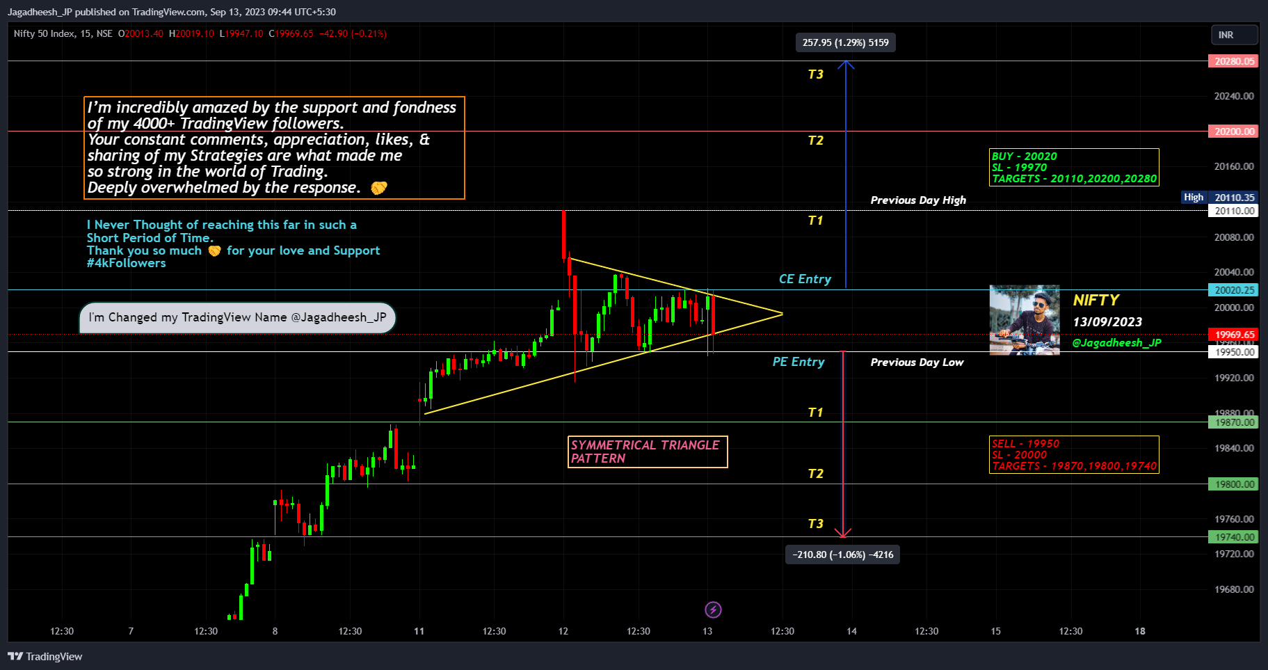 NSE:NIFTY Chart Image by Jagadheesh_JP