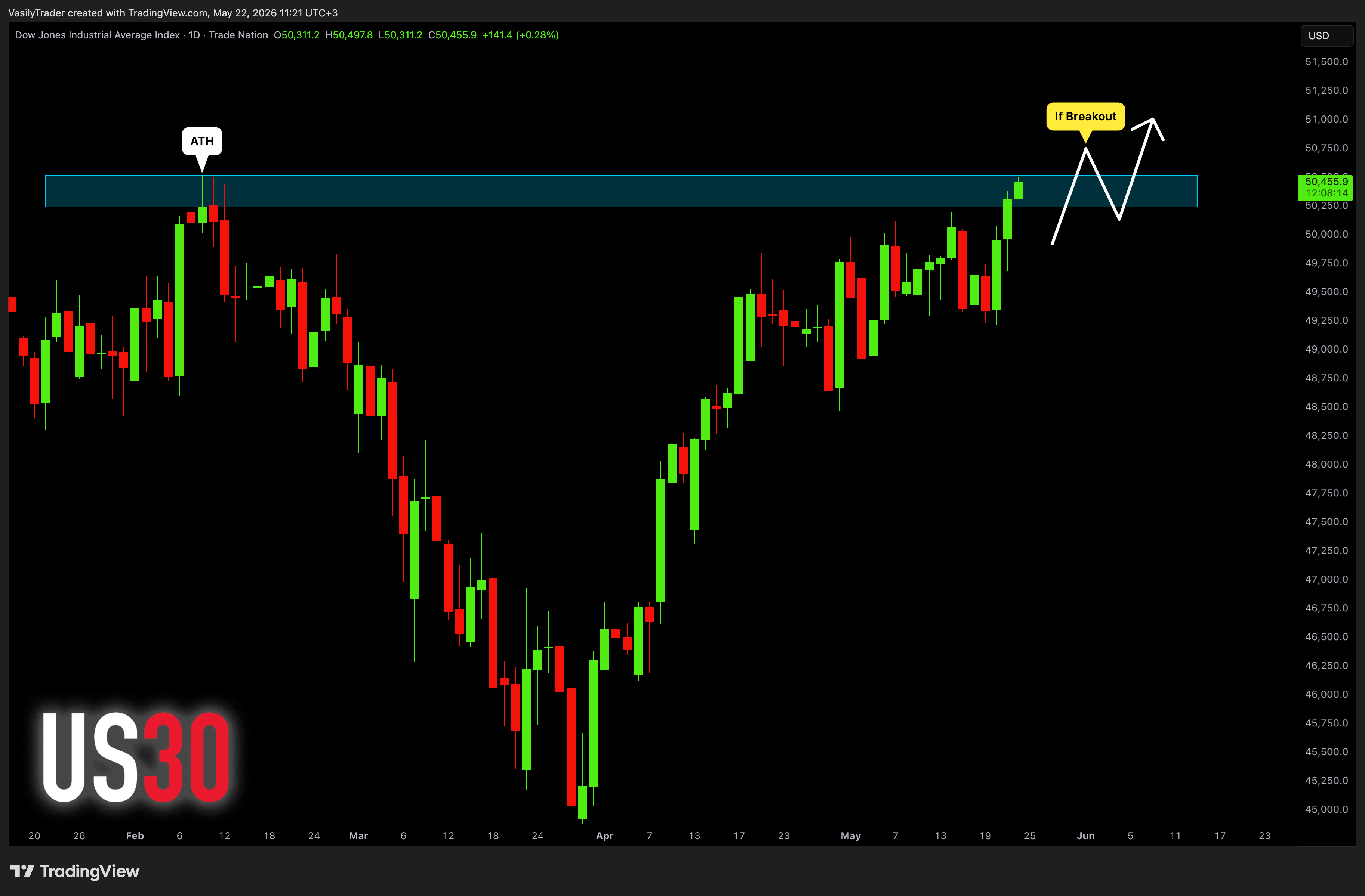 TRADENATION:US30 ภาพชาร์ต โดย VasilyTrader