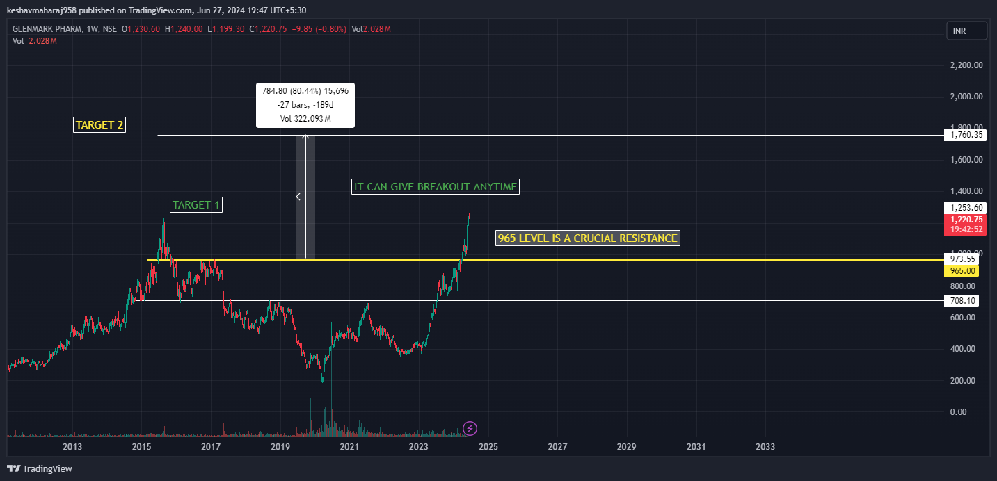NSE:GLENMARK Chart Image by keshavmaharaj958