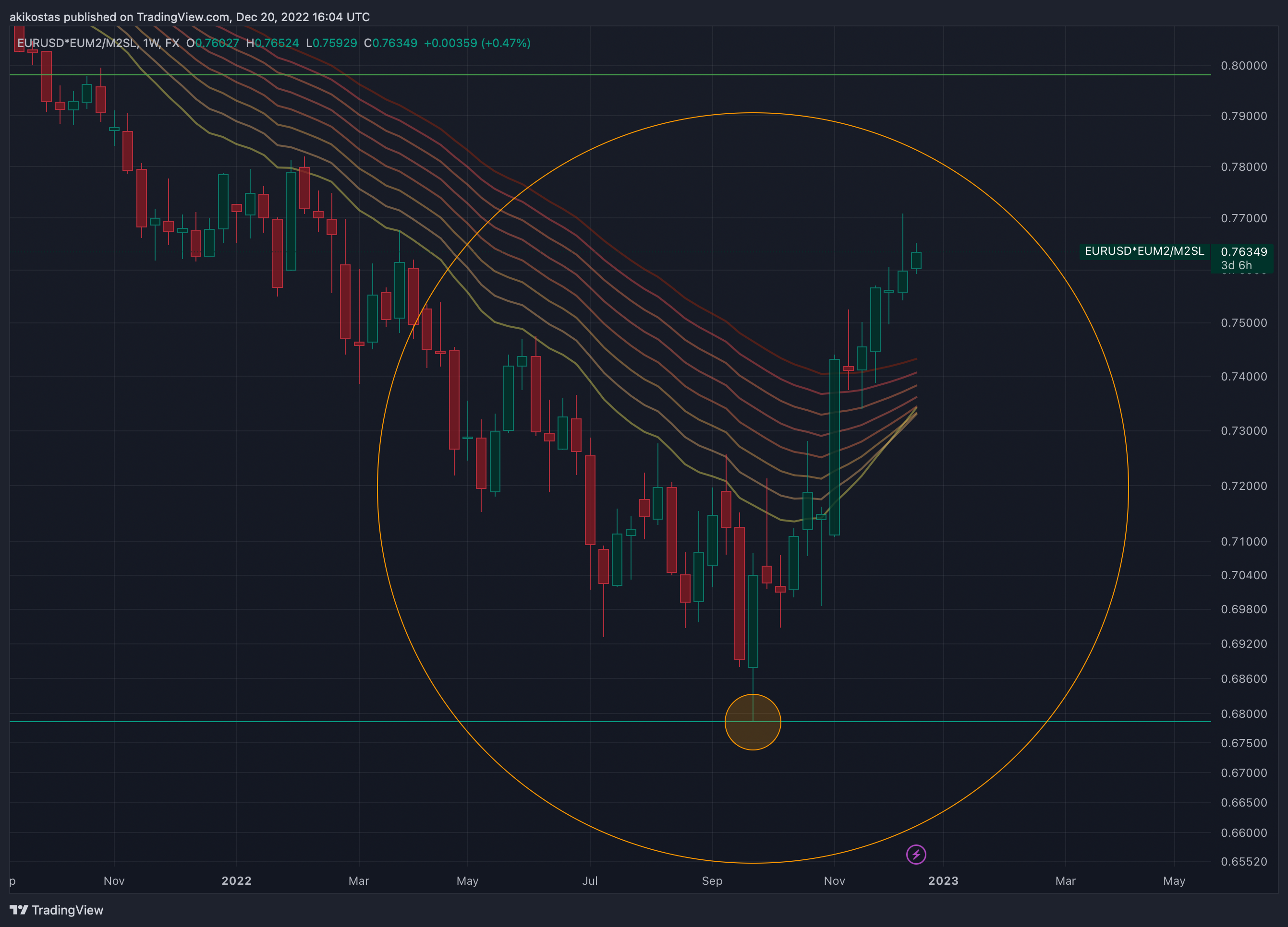 FX:EURUSD*ECONOMICS:EUM2/FRED:M2SL ‏תמונת גרף מאת akikostas