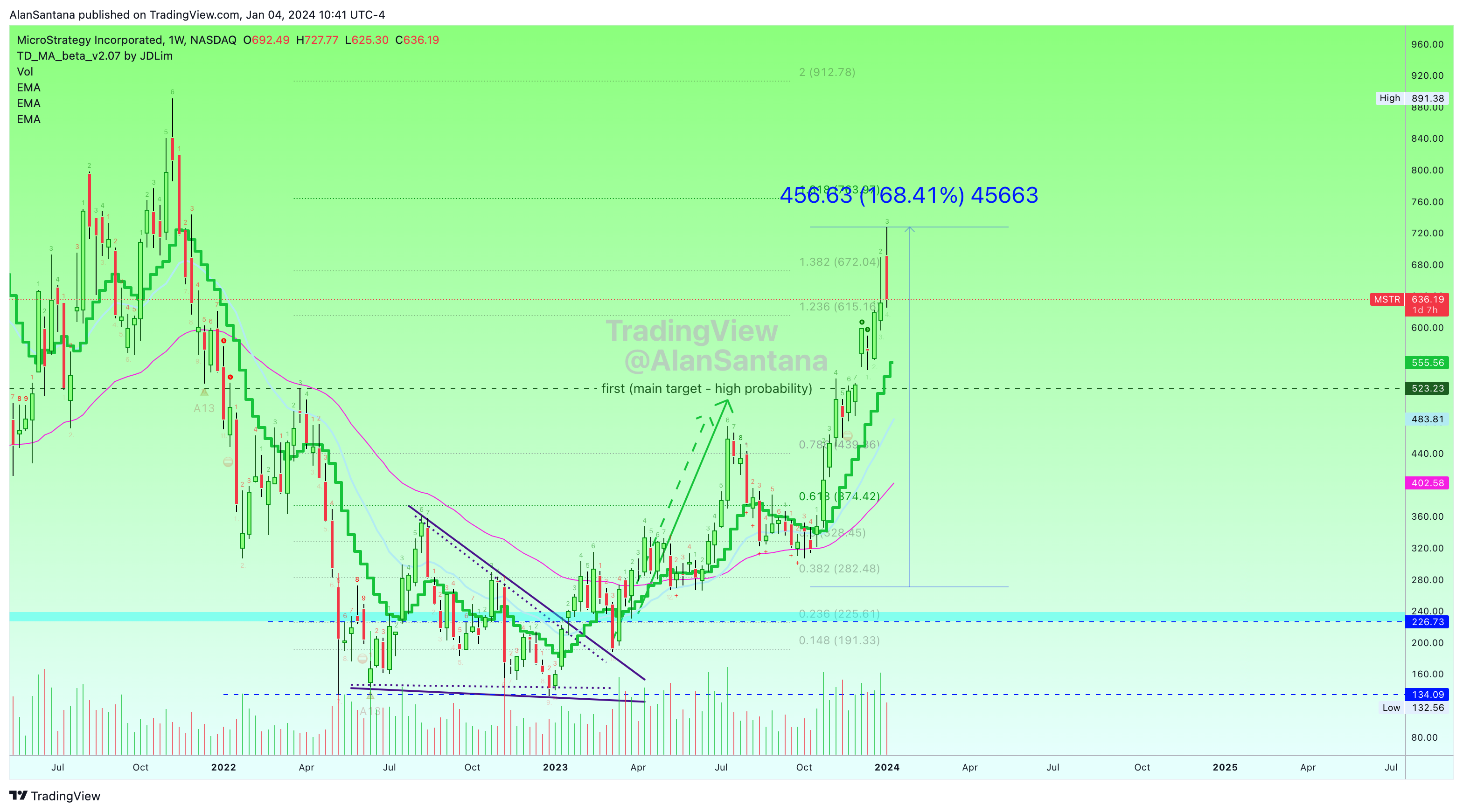 BATS:MSTR Chart Image by MasterAnanda