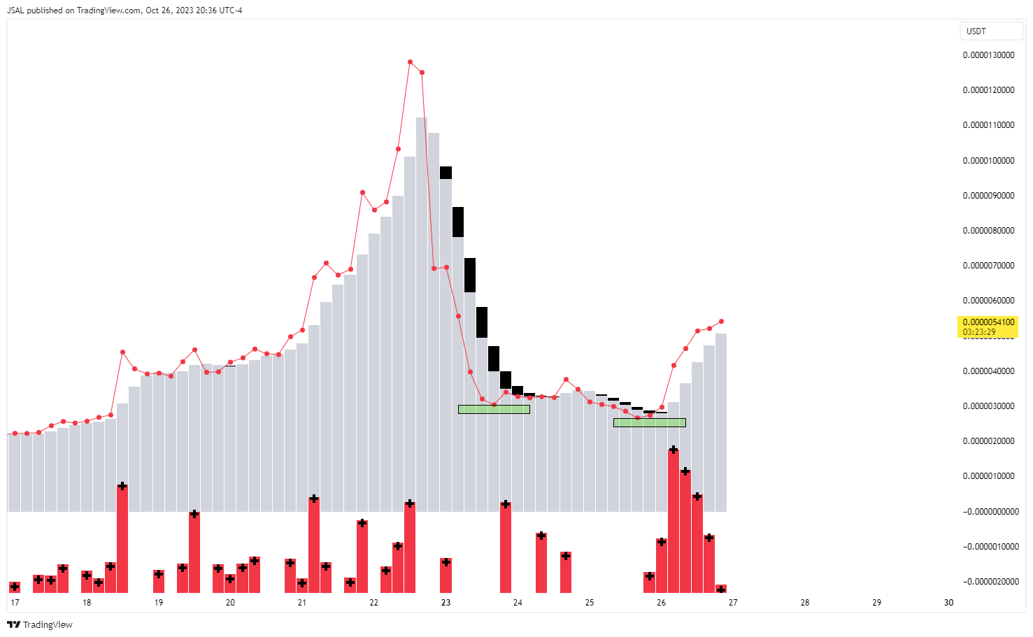 OKX:STARLUSDT Chart Image by JSAL