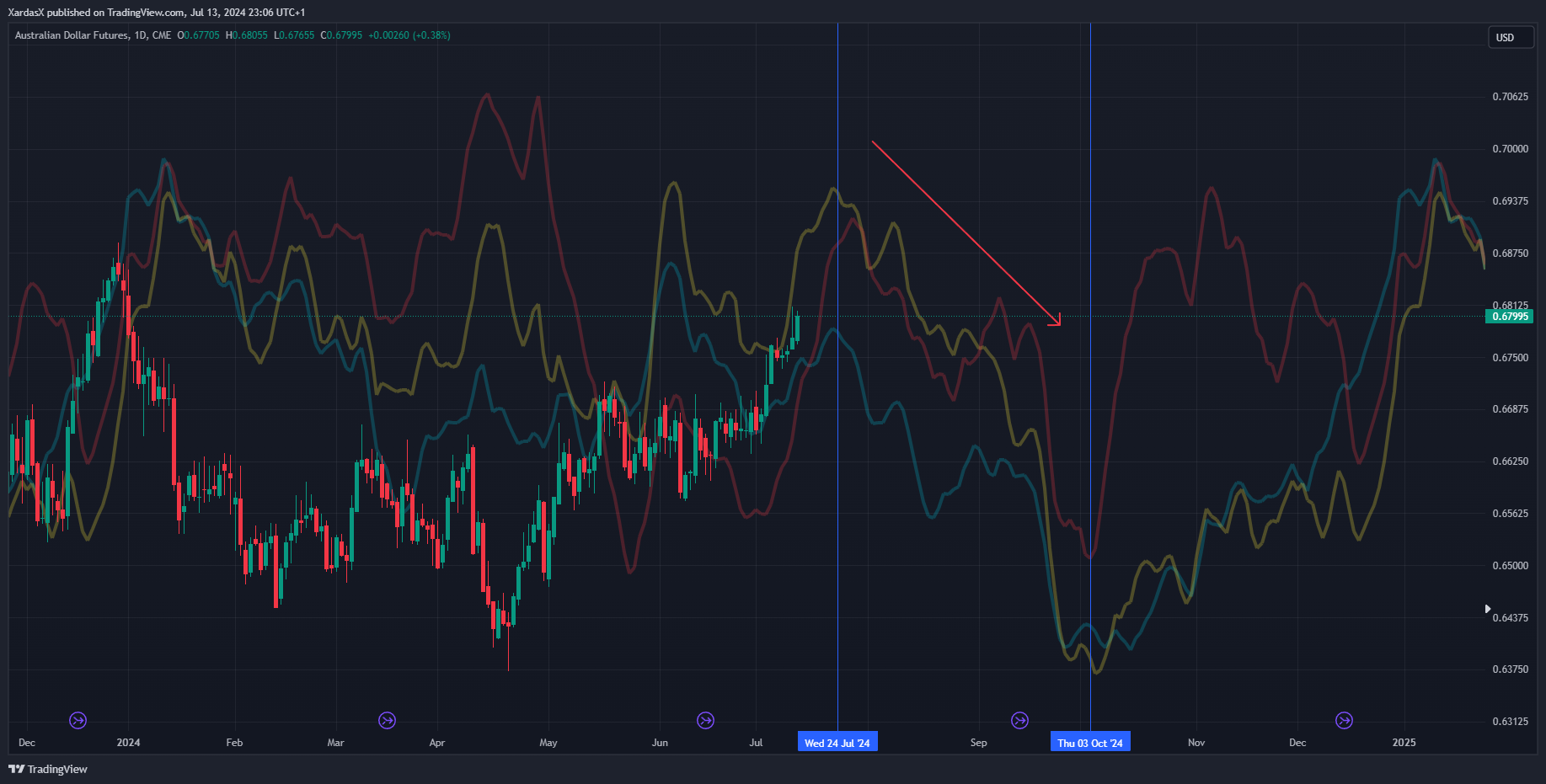 CME_DL:6A1! Chart Image by XardasX
