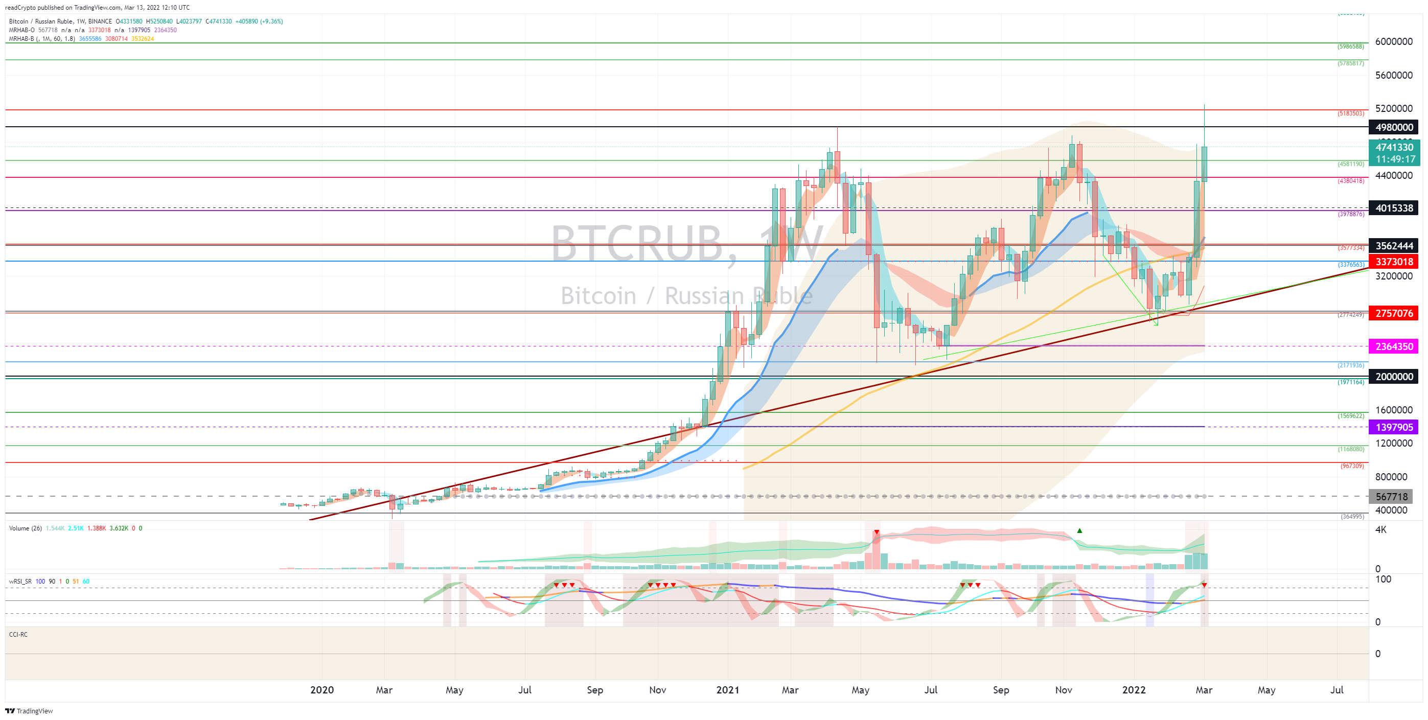BINANCE:BTCRUB Chart Image by readCrypto