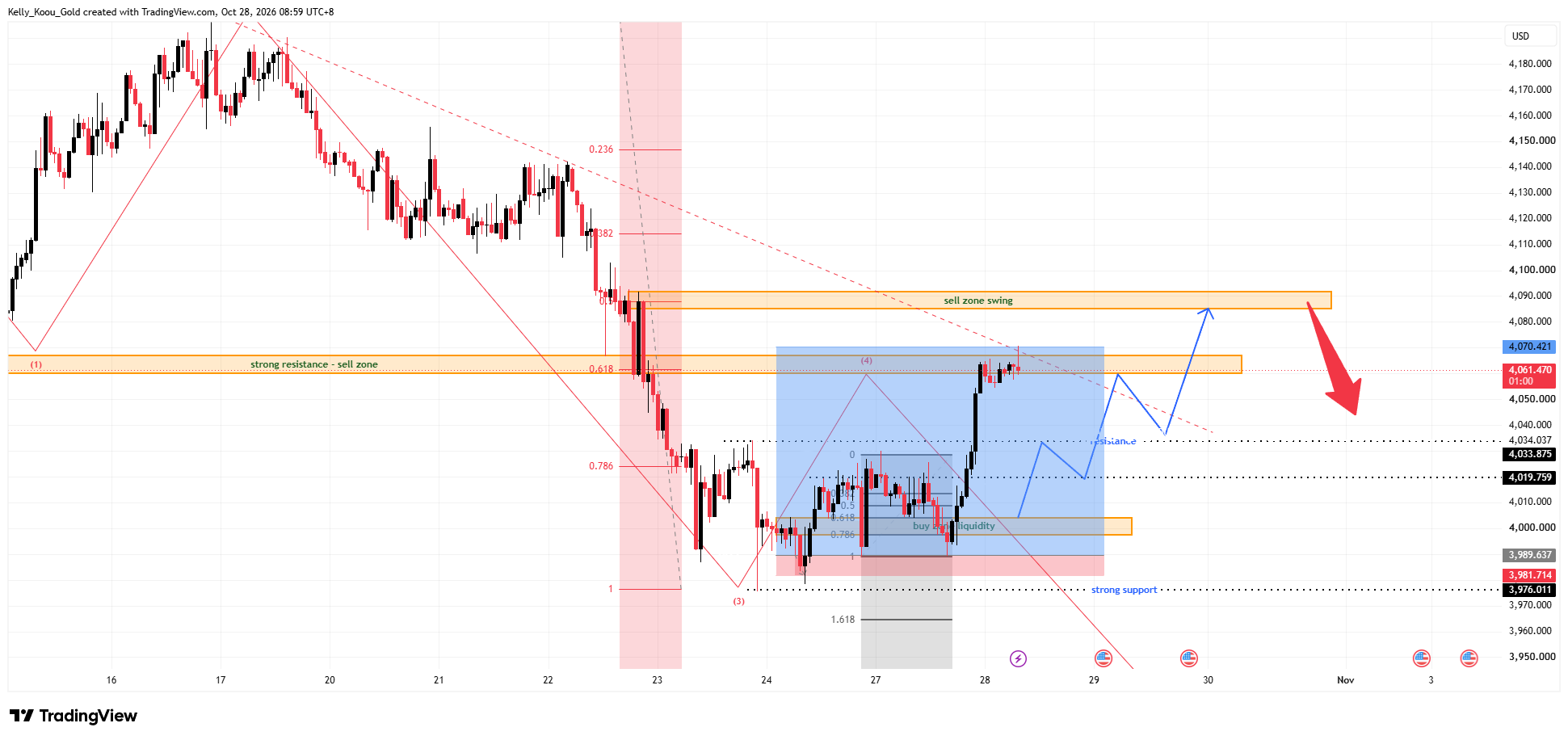 OANDA:XAUUSD Chart Image by Kelly_Koou_Gold