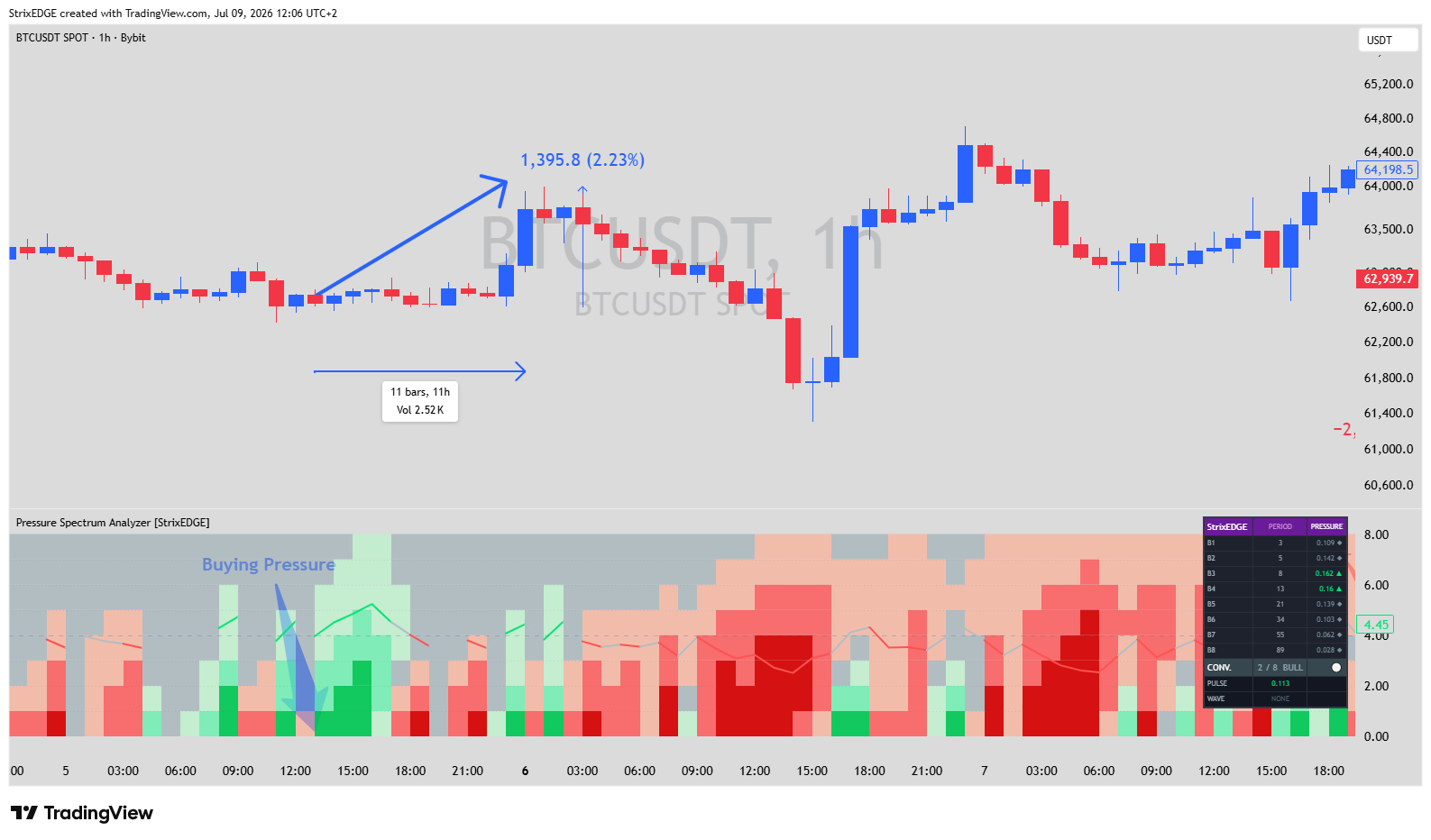 BYBIT:BTCUSDT Chart Image by StrixEDGE