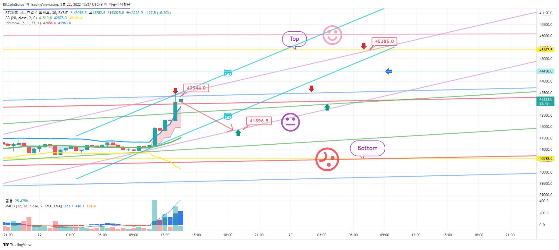 BYBIT:BTCUSD صورة الرسم البياني by BitCoinGuide