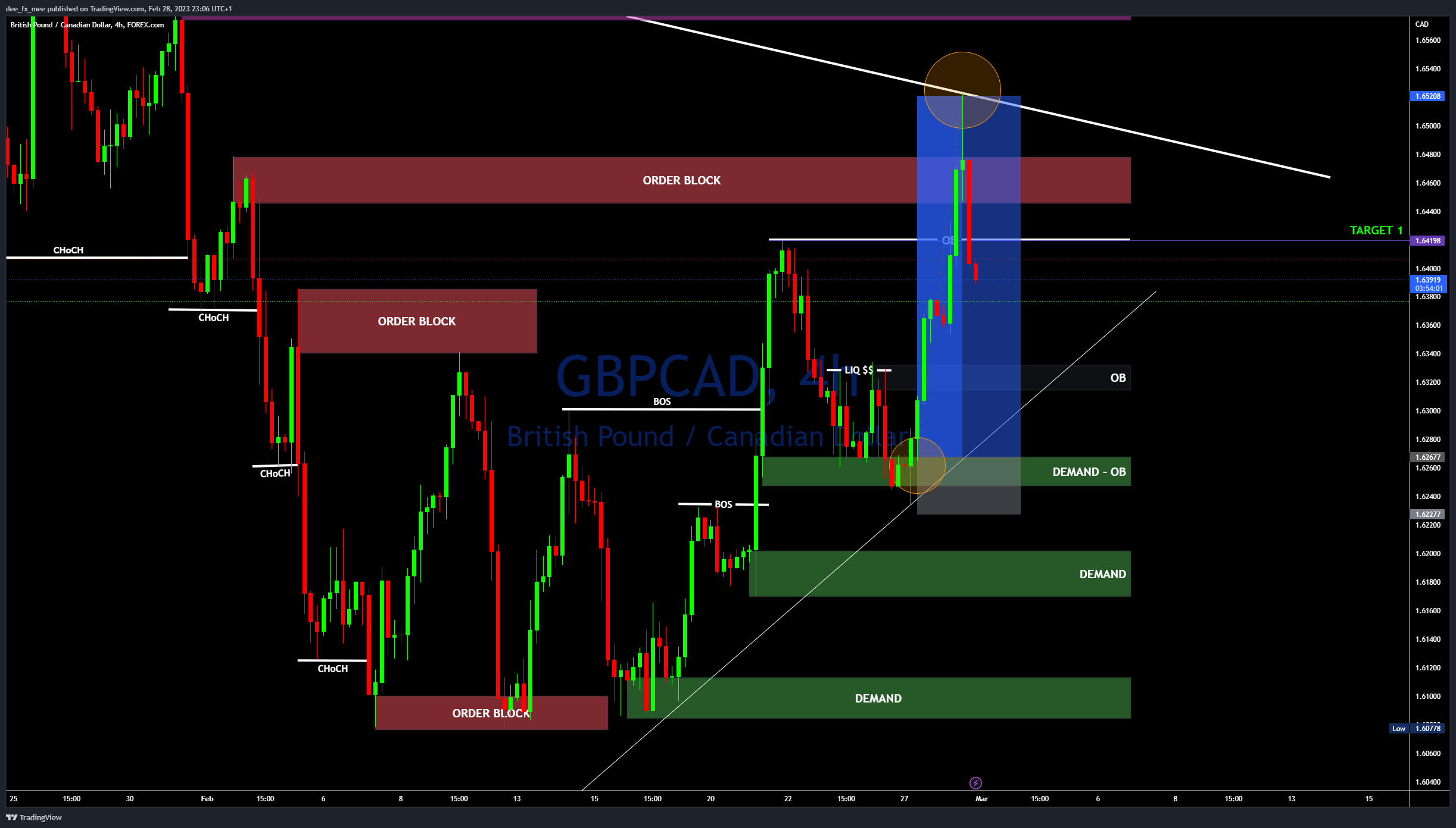 Adefxc tarafından FOREXCOM:GBPCAD Grafik Görseli