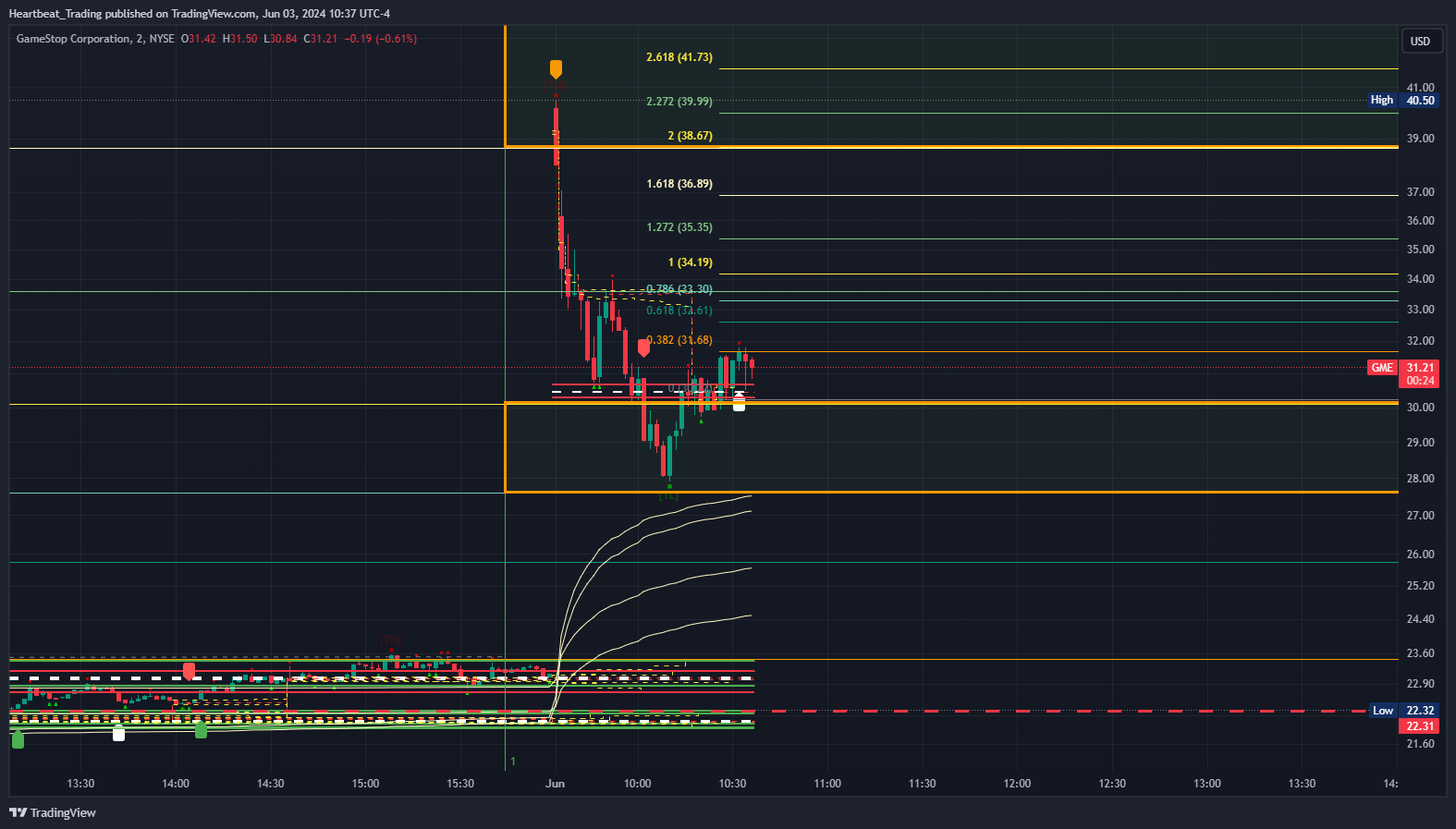 BATS:GME Chart Image by Heartbeat_Trading