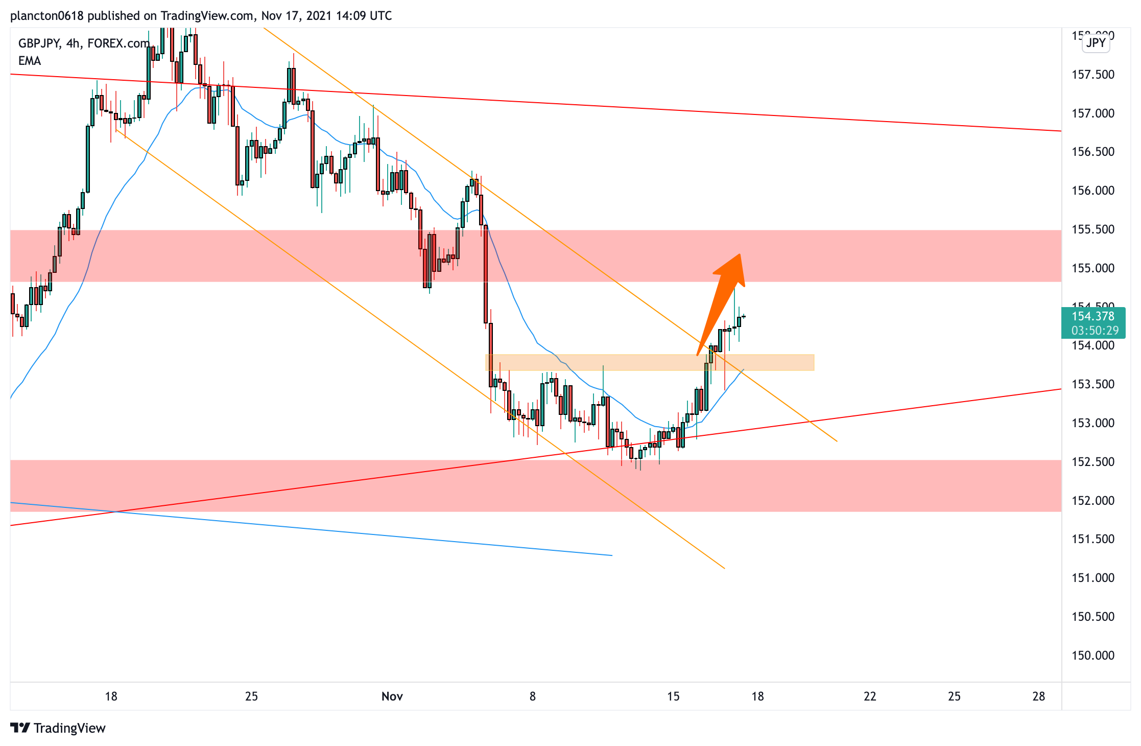 FOREXCOM:GBPJPY Chart Image by InkyGrip