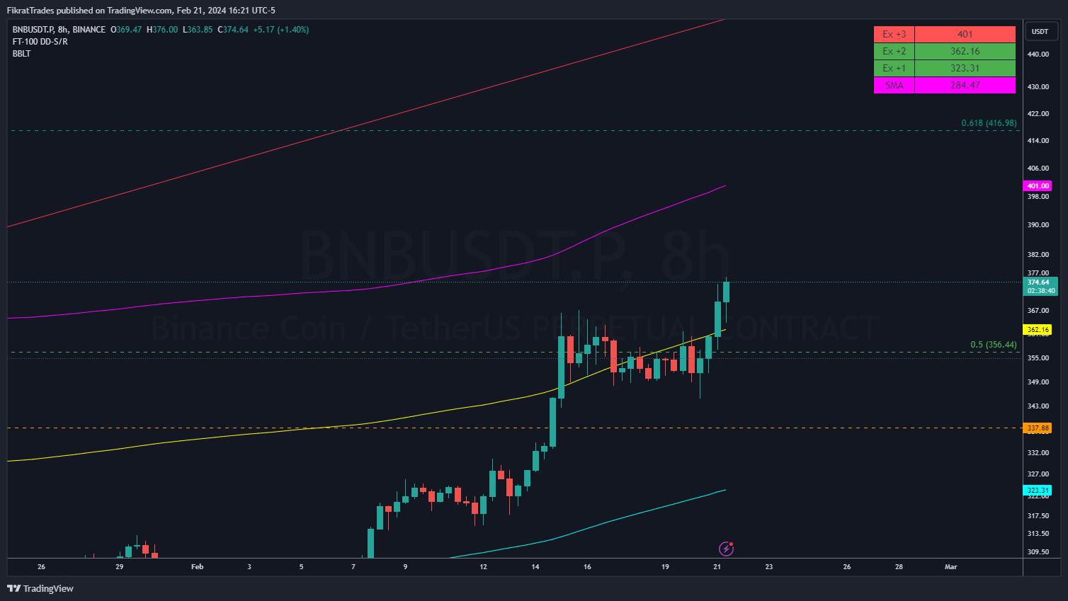 BINANCE:BNBUSDT.P Chart Image by FikratTrades