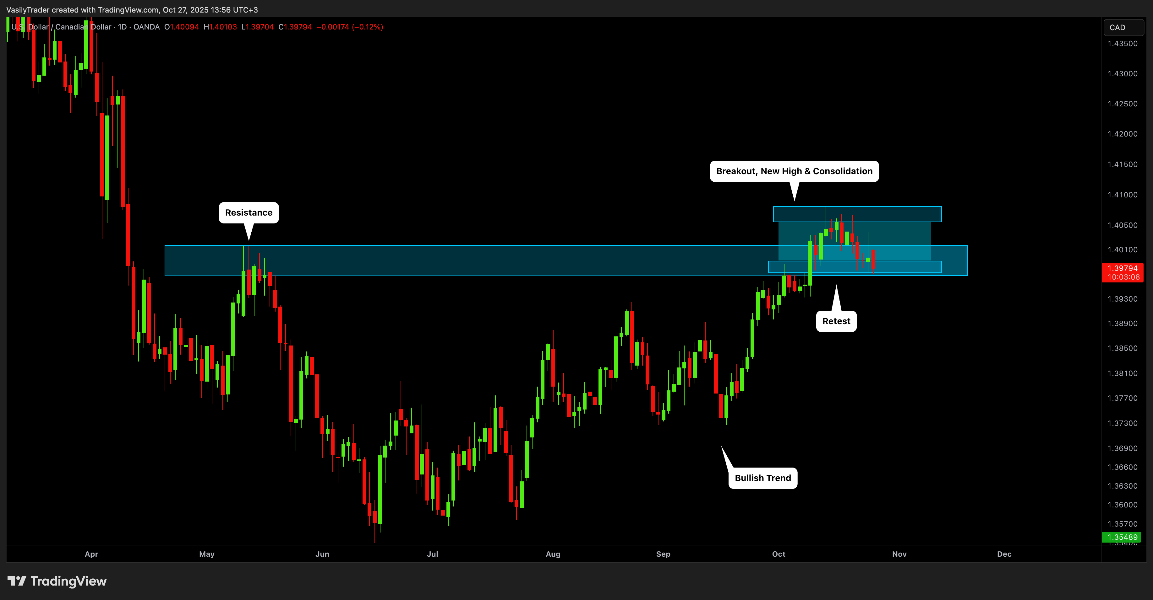 OANDA:USDCAD Chart Image by VasilyTrader