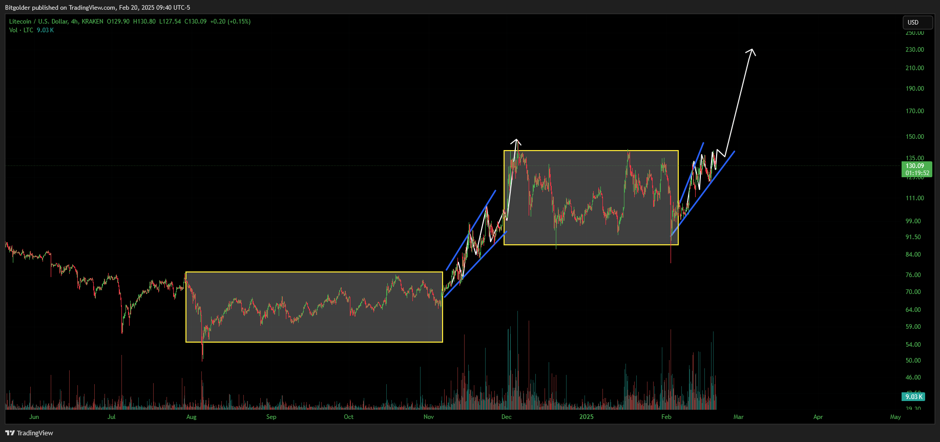 KRAKEN:LTCUSD Chart Image by Bitgolder