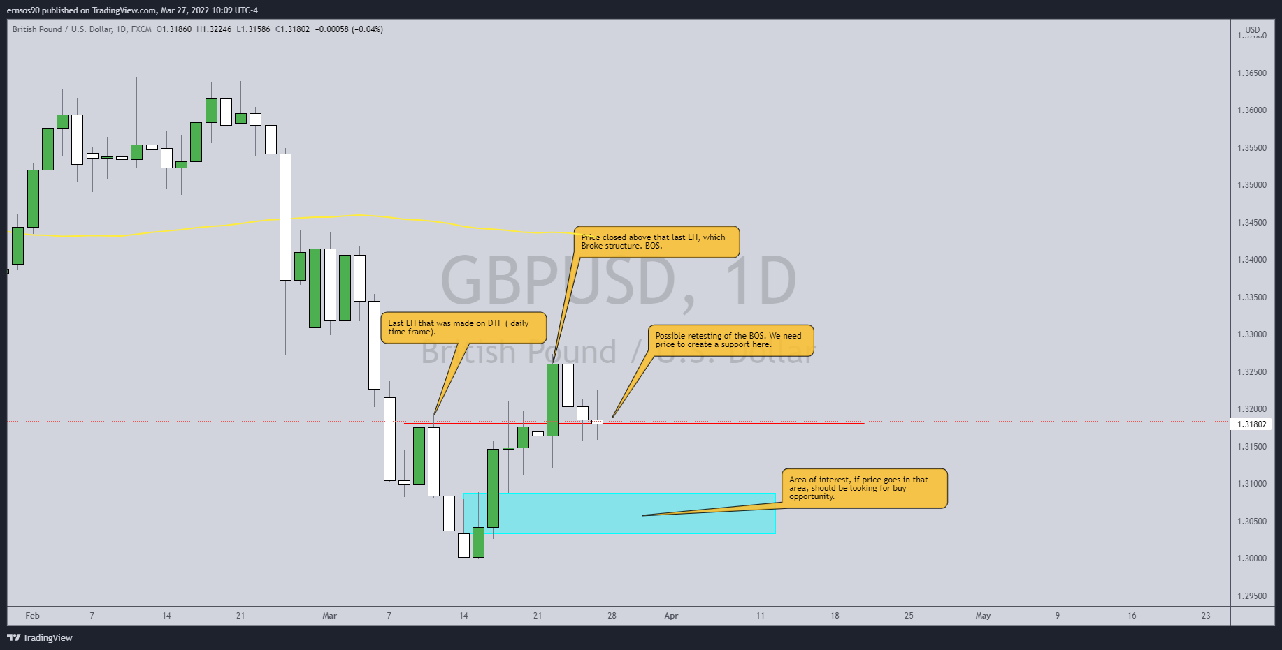 FX:GBPUSD Chart Image by ernsos90